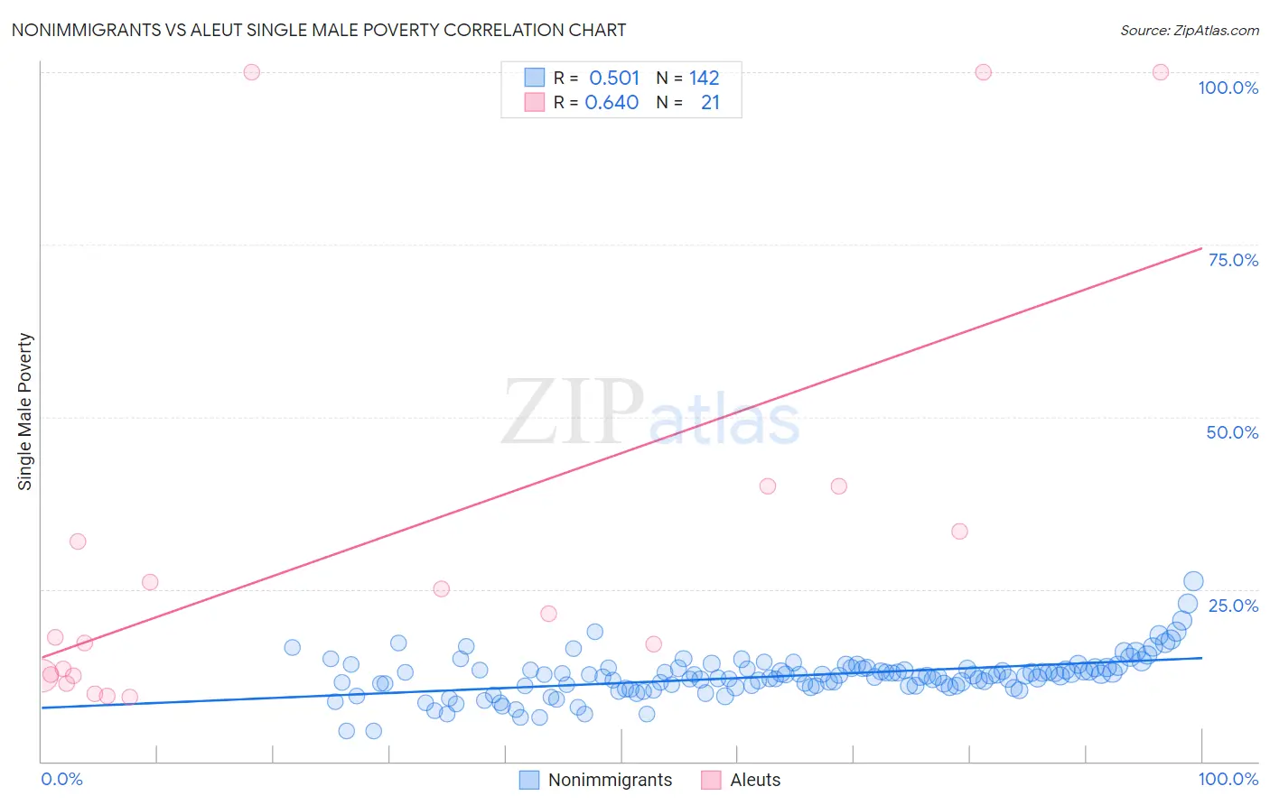 Nonimmigrants vs Aleut Single Male Poverty