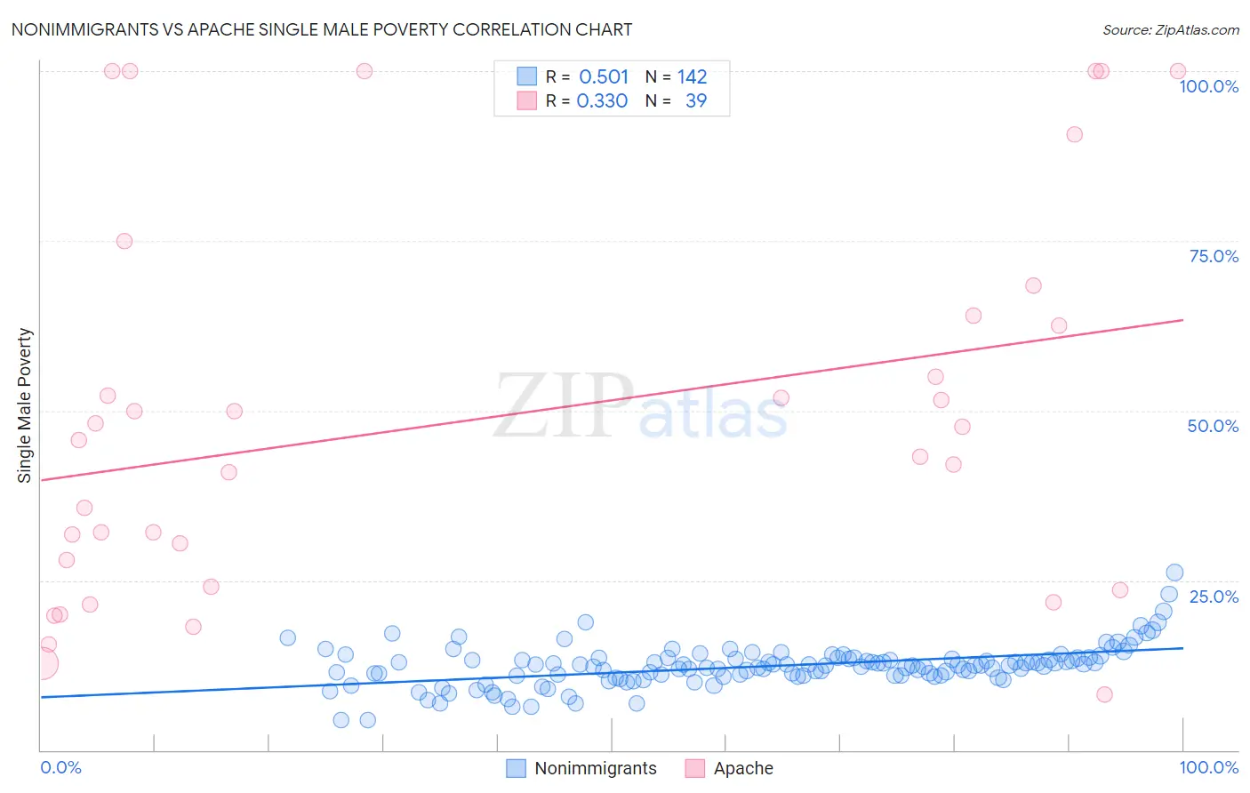 Nonimmigrants vs Apache Single Male Poverty