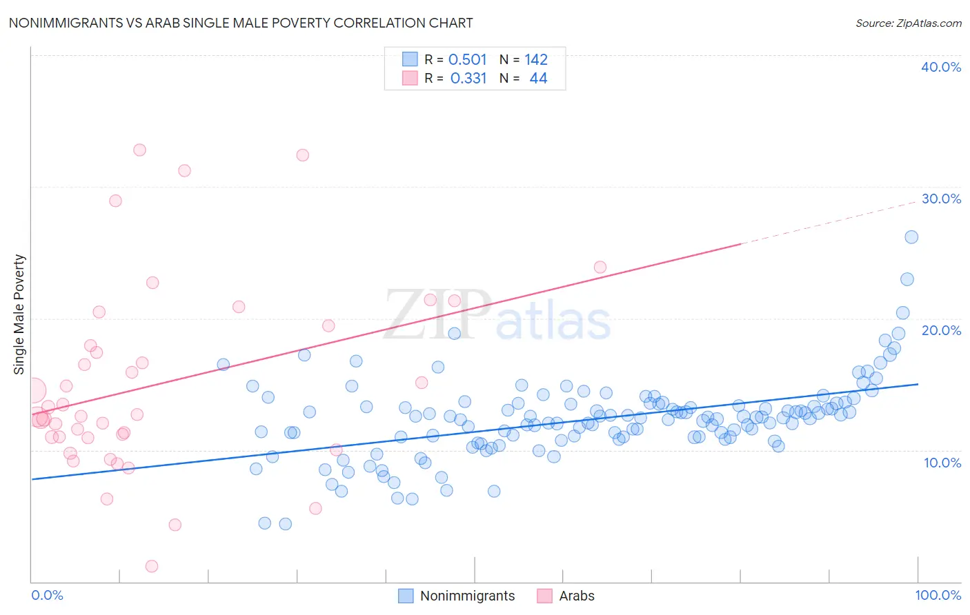 Nonimmigrants vs Arab Single Male Poverty
