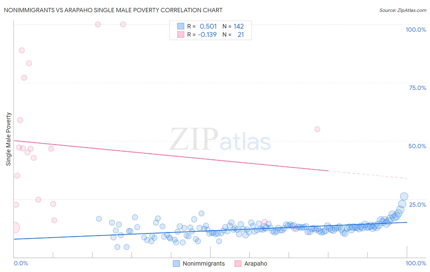 Nonimmigrants vs Arapaho Single Male Poverty