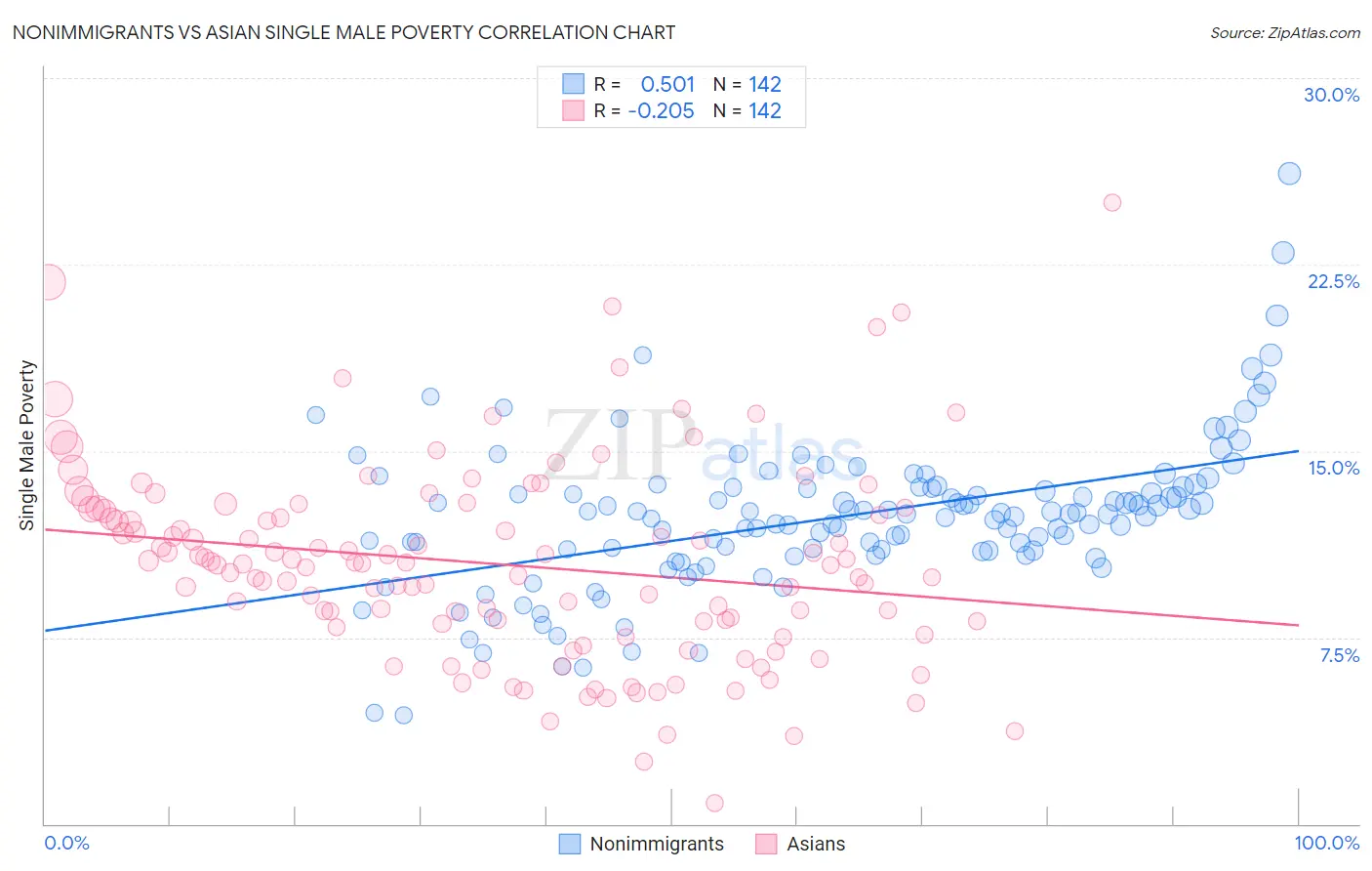 Nonimmigrants vs Asian Single Male Poverty