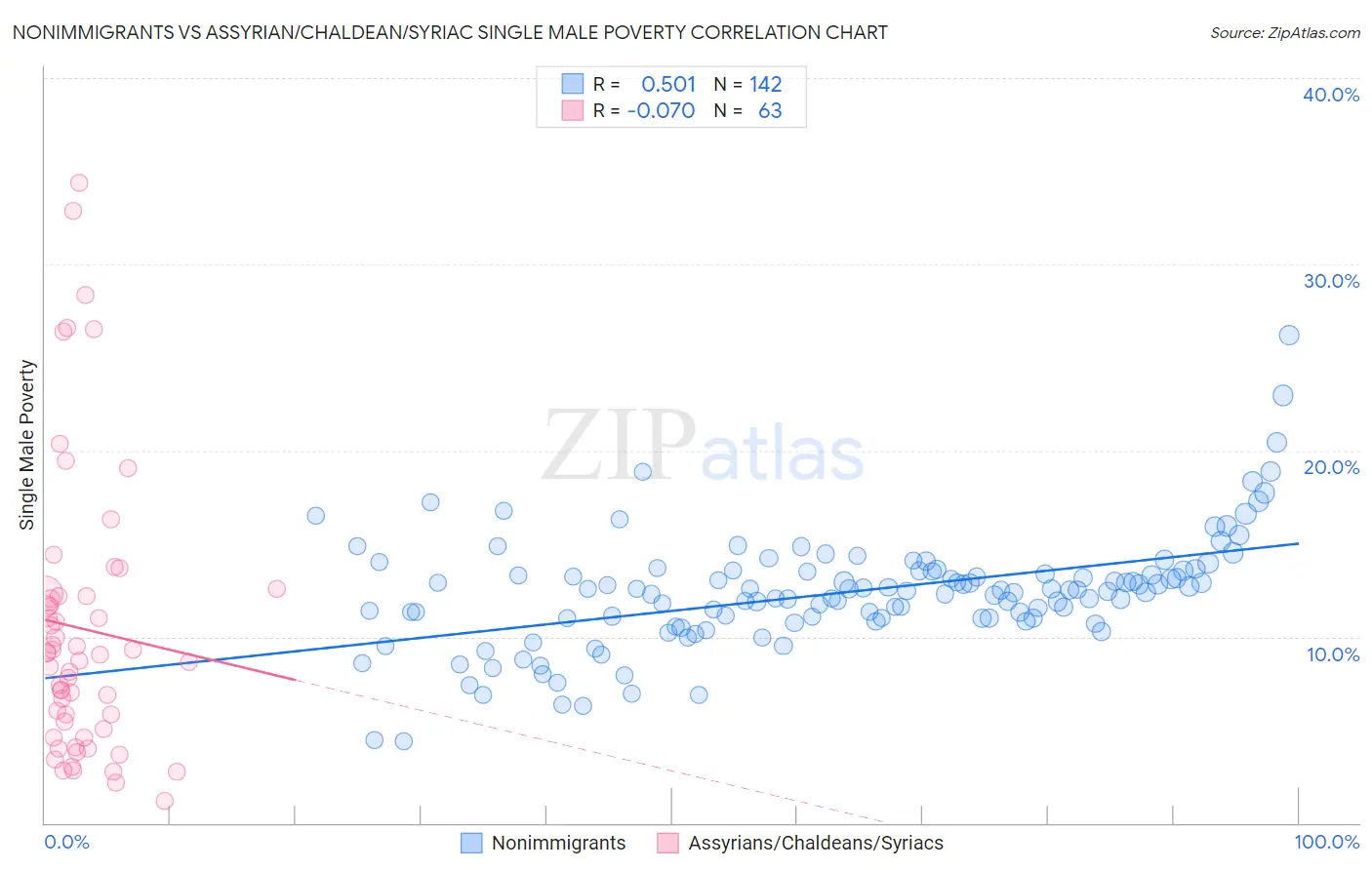 Nonimmigrants vs Assyrian/Chaldean/Syriac Single Male Poverty