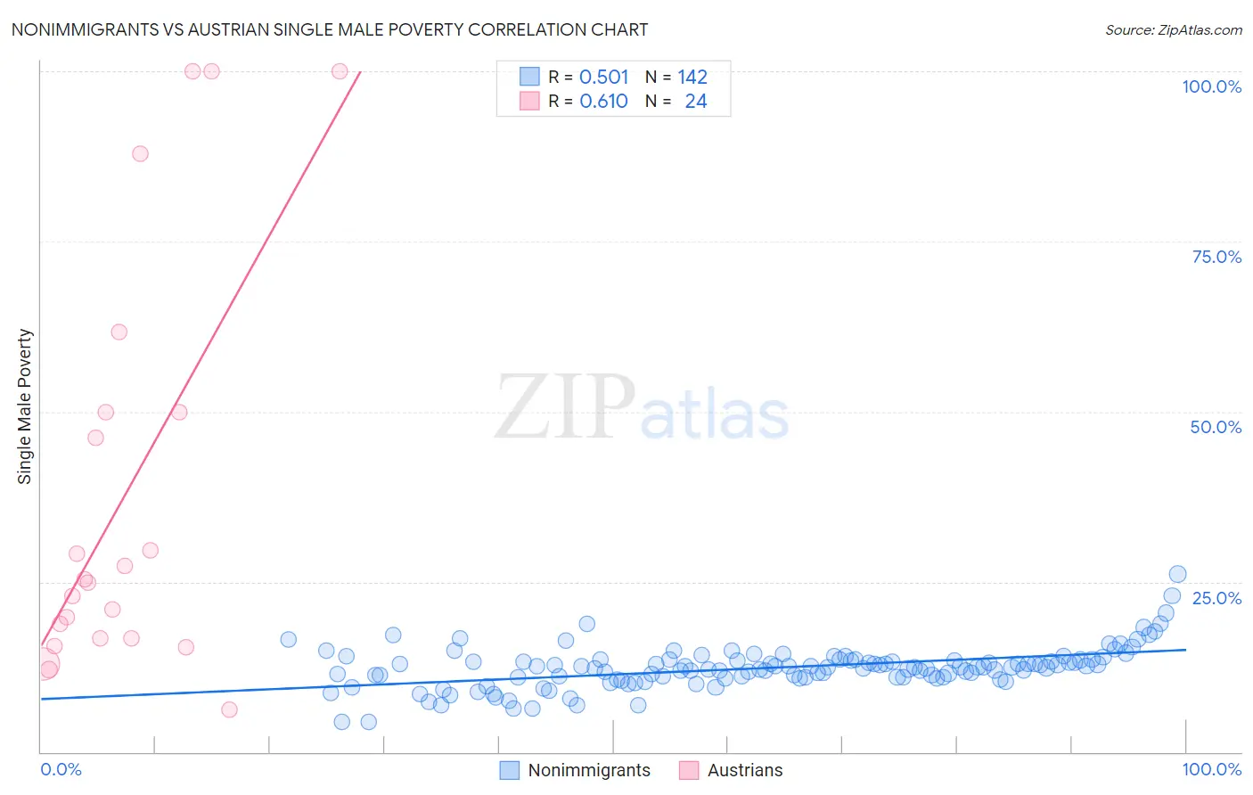 Nonimmigrants vs Austrian Single Male Poverty