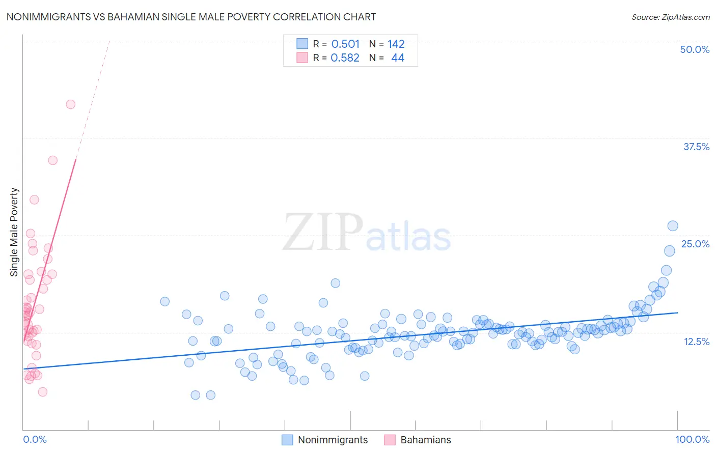 Nonimmigrants vs Bahamian Single Male Poverty