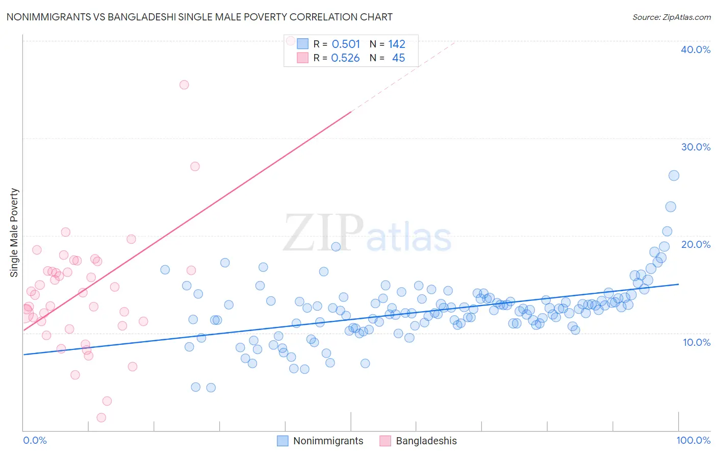 Nonimmigrants vs Bangladeshi Single Male Poverty
