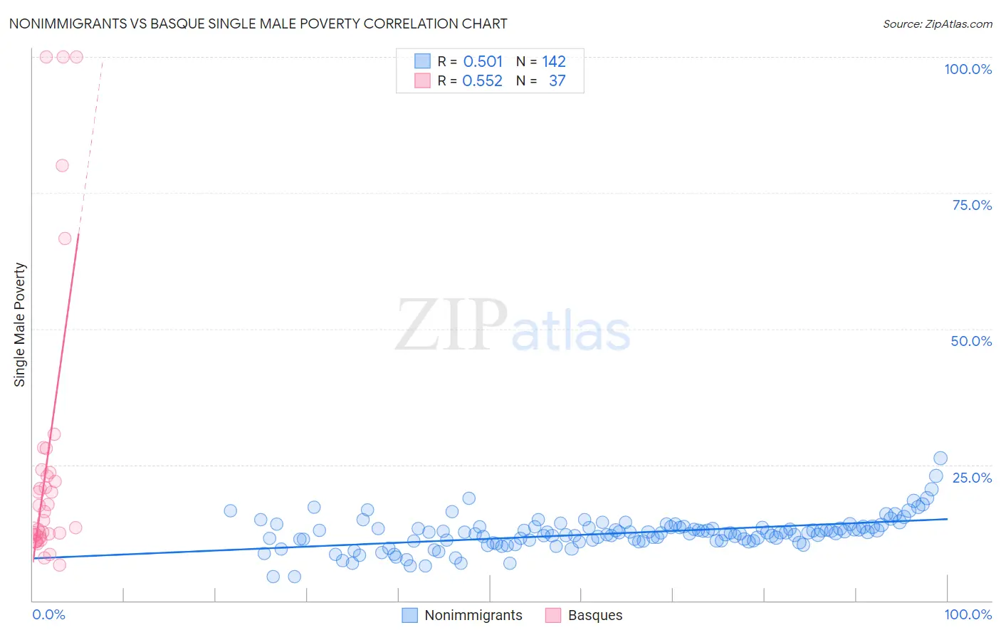 Nonimmigrants vs Basque Single Male Poverty