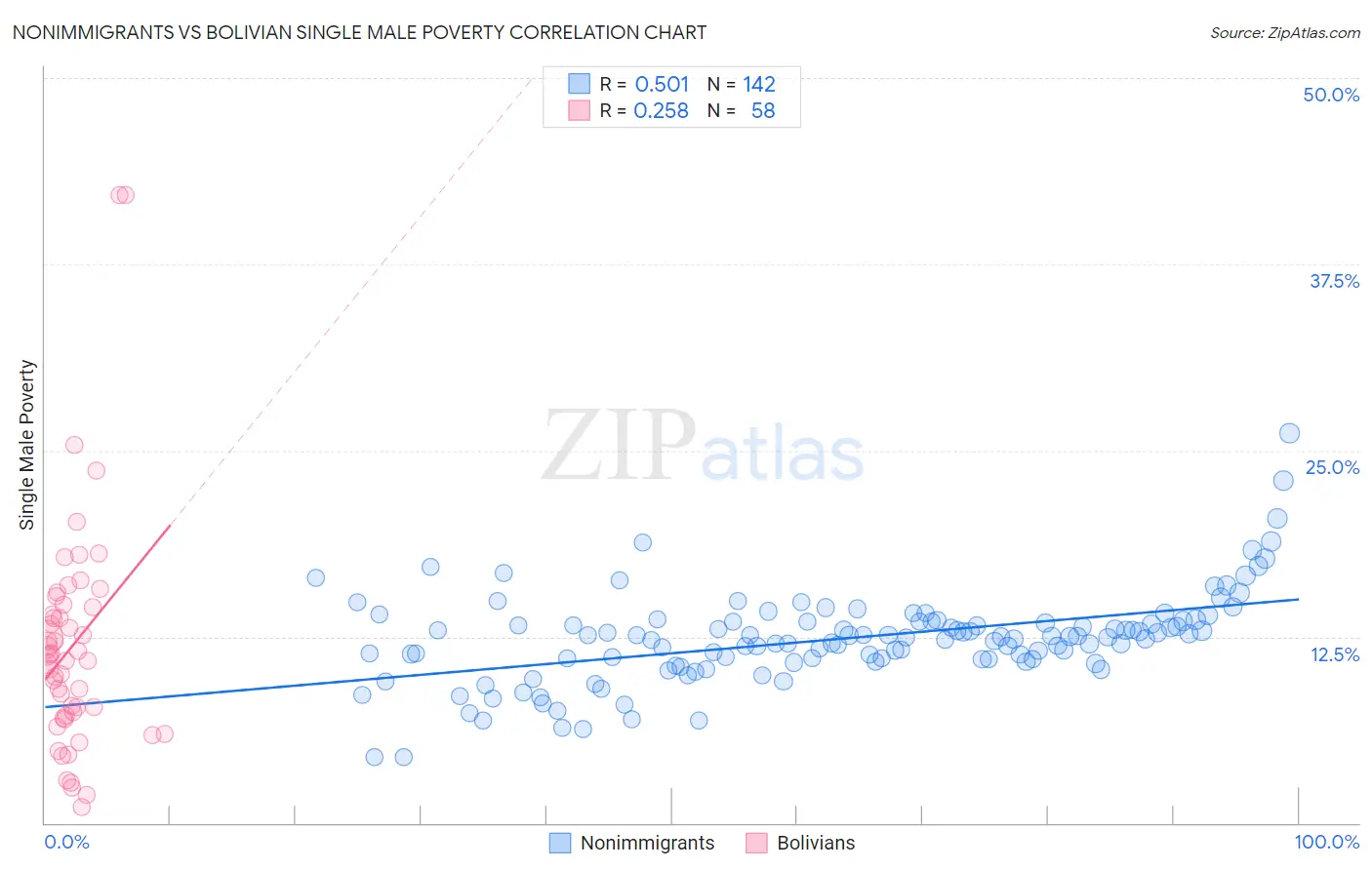 Nonimmigrants vs Bolivian Single Male Poverty