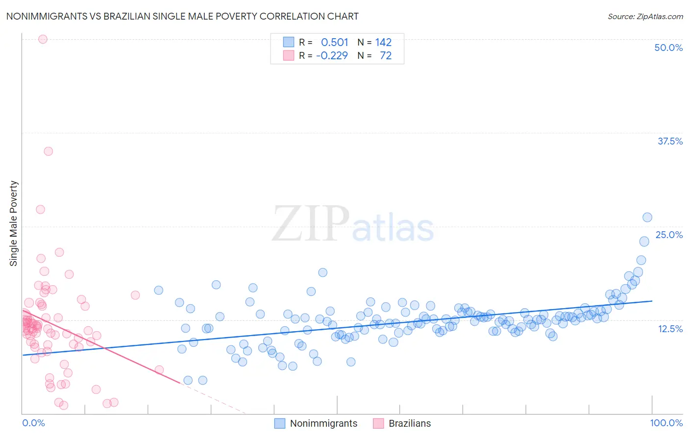 Nonimmigrants vs Brazilian Single Male Poverty