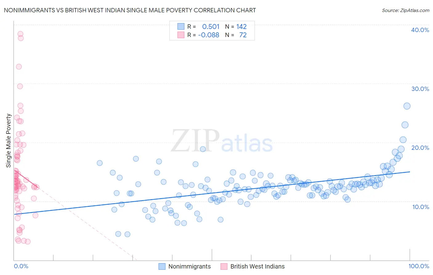 Nonimmigrants vs British West Indian Single Male Poverty