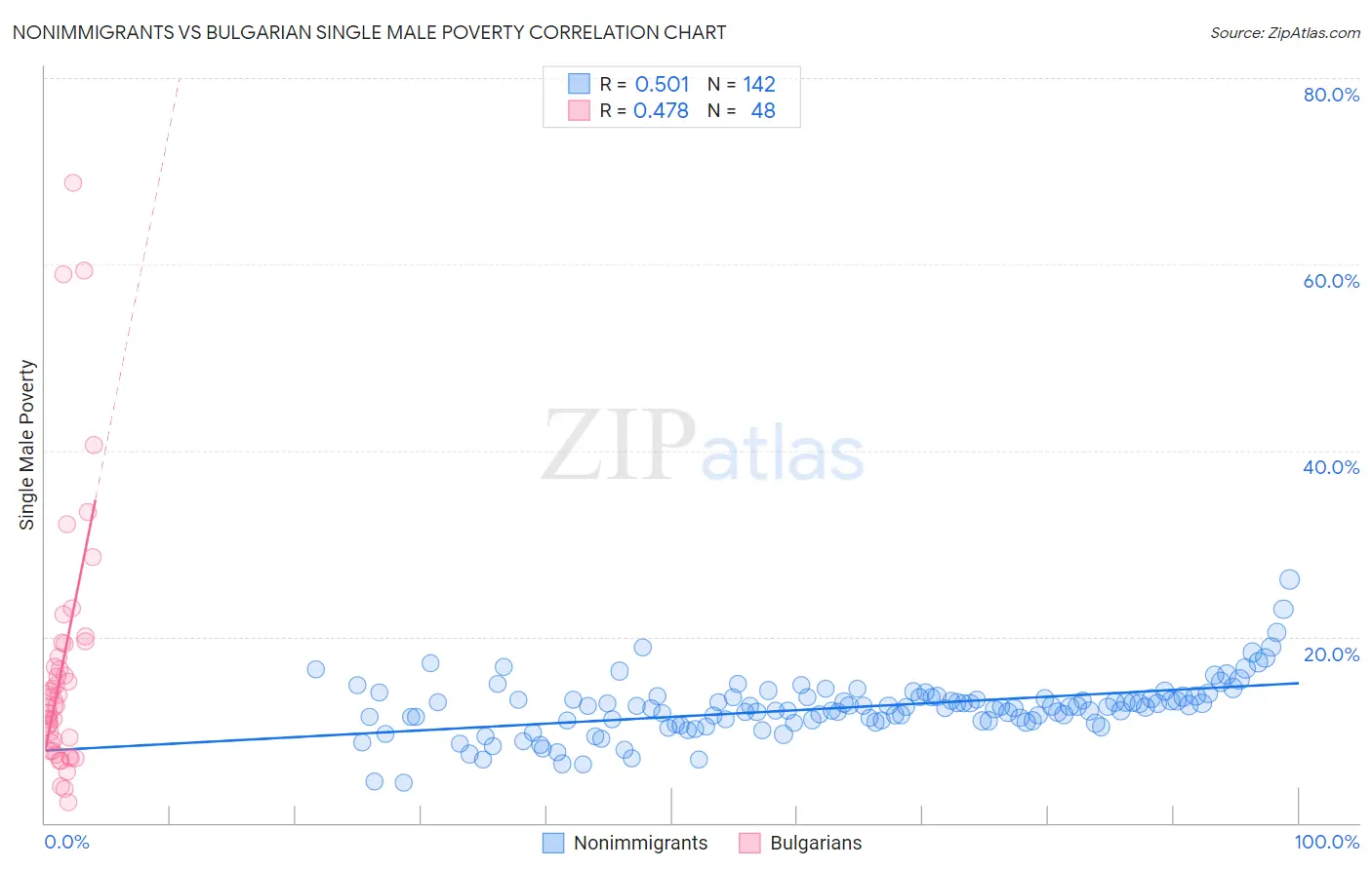 Nonimmigrants vs Bulgarian Single Male Poverty