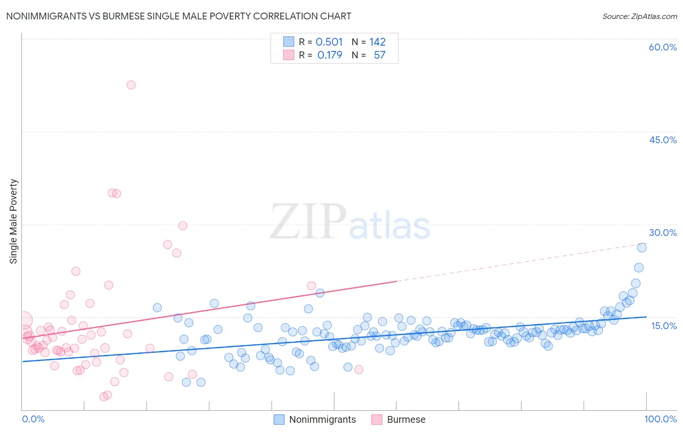 Nonimmigrants vs Burmese Single Male Poverty