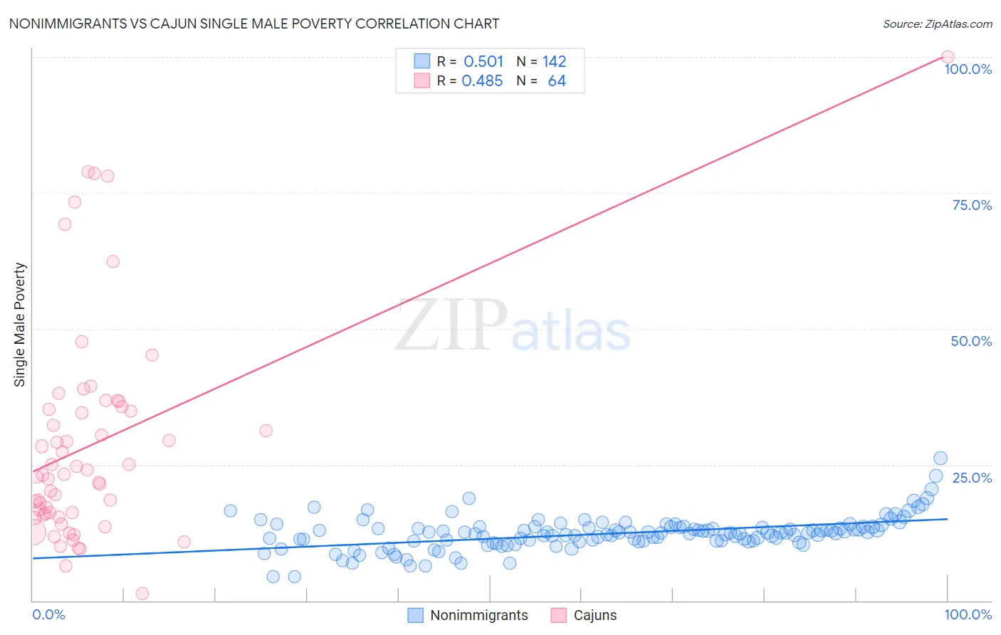 Nonimmigrants vs Cajun Single Male Poverty