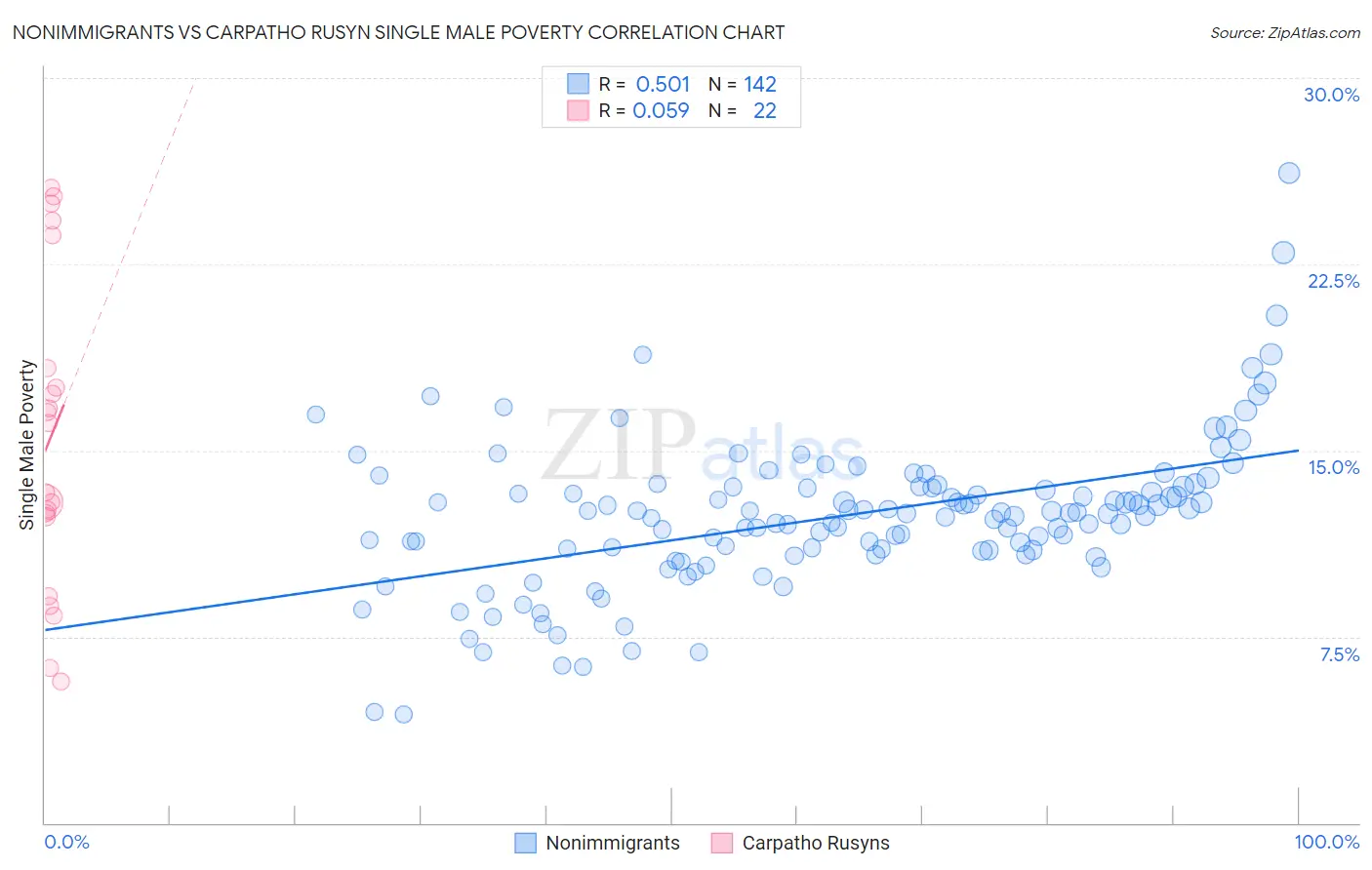 Nonimmigrants vs Carpatho Rusyn Single Male Poverty