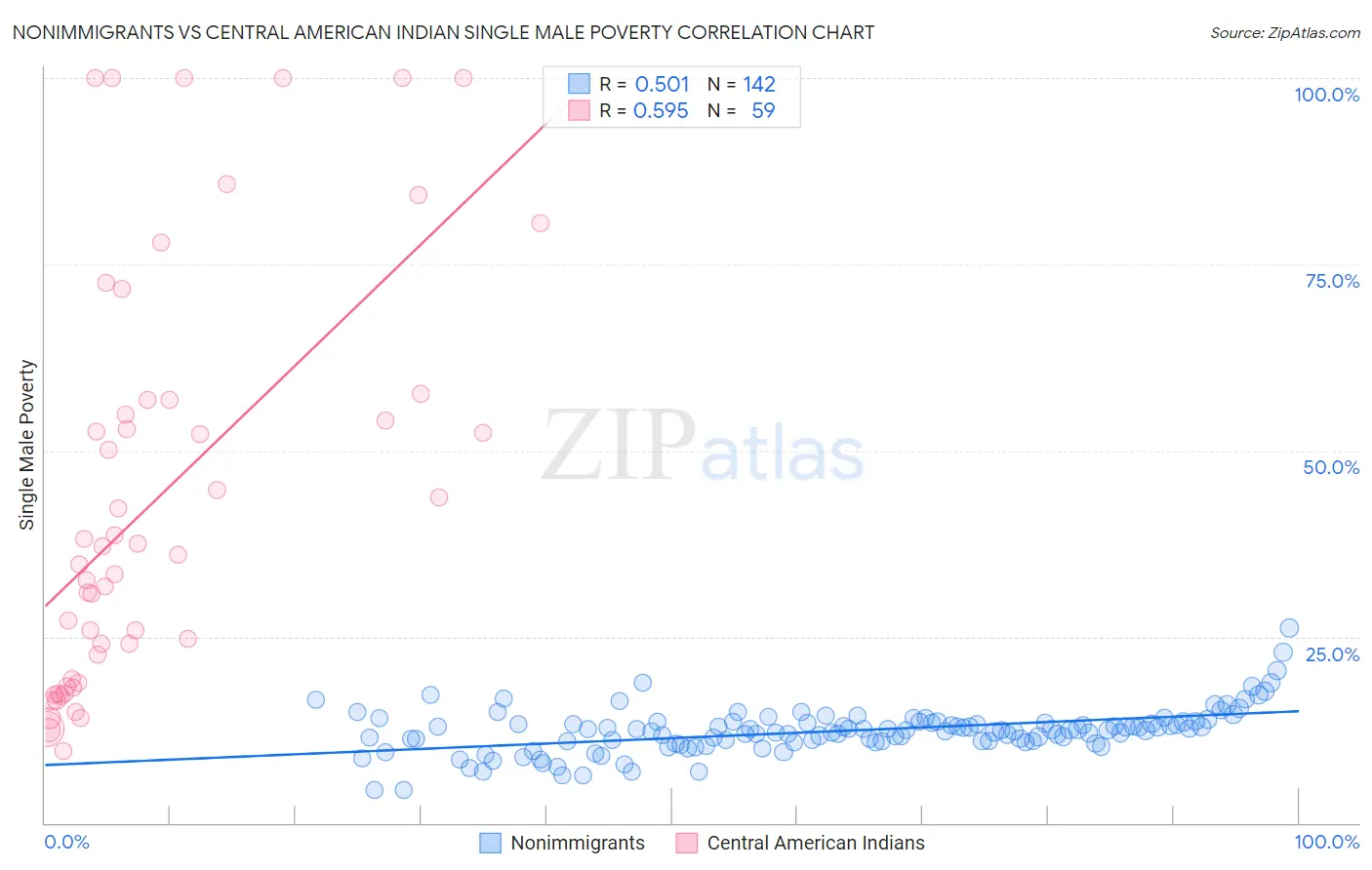 Nonimmigrants vs Central American Indian Single Male Poverty