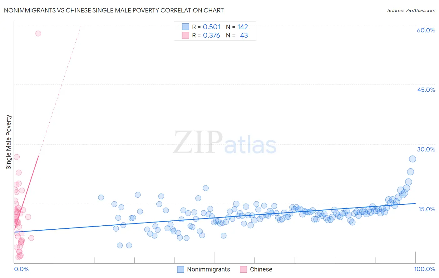 Nonimmigrants vs Chinese Single Male Poverty