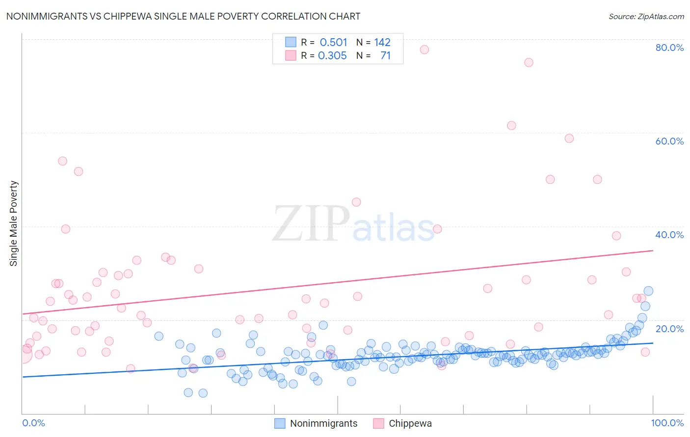 Nonimmigrants vs Chippewa Single Male Poverty