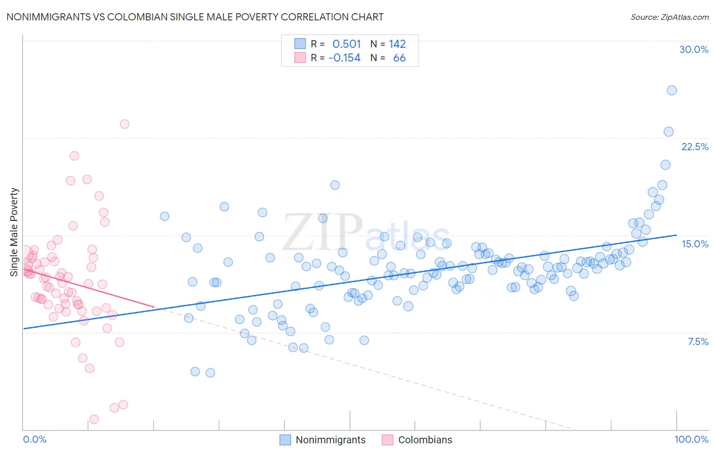 Nonimmigrants vs Colombian Single Male Poverty