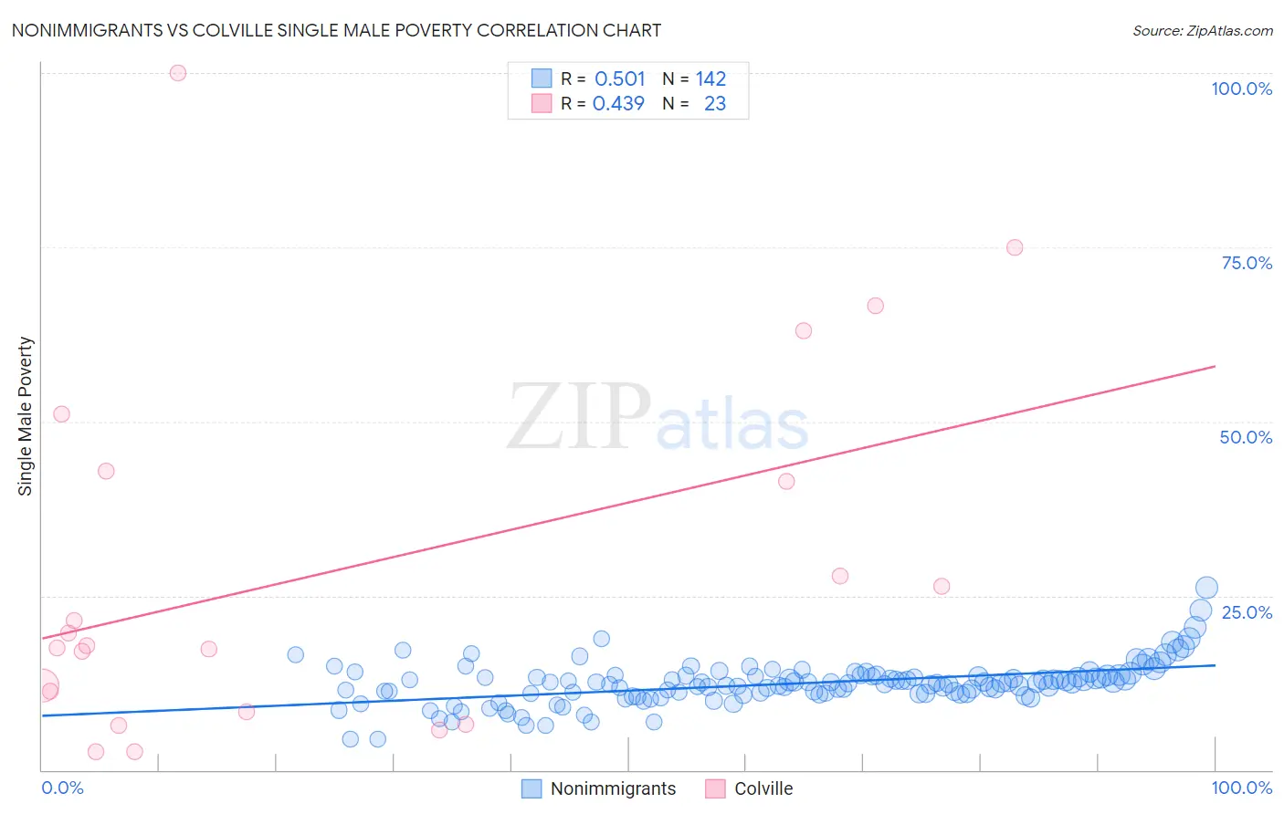 Nonimmigrants vs Colville Single Male Poverty
