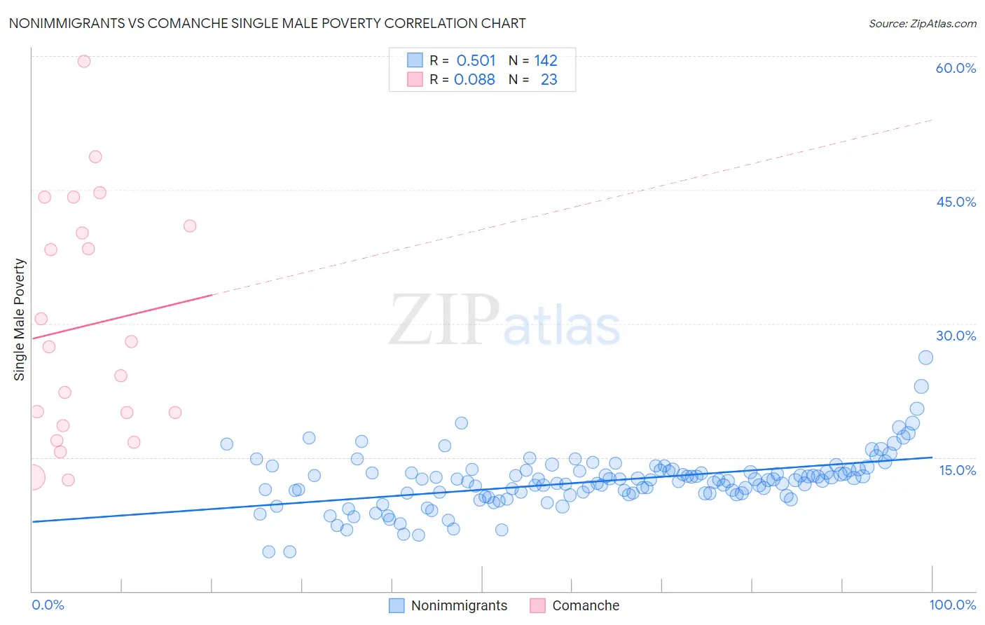 Nonimmigrants vs Comanche Single Male Poverty