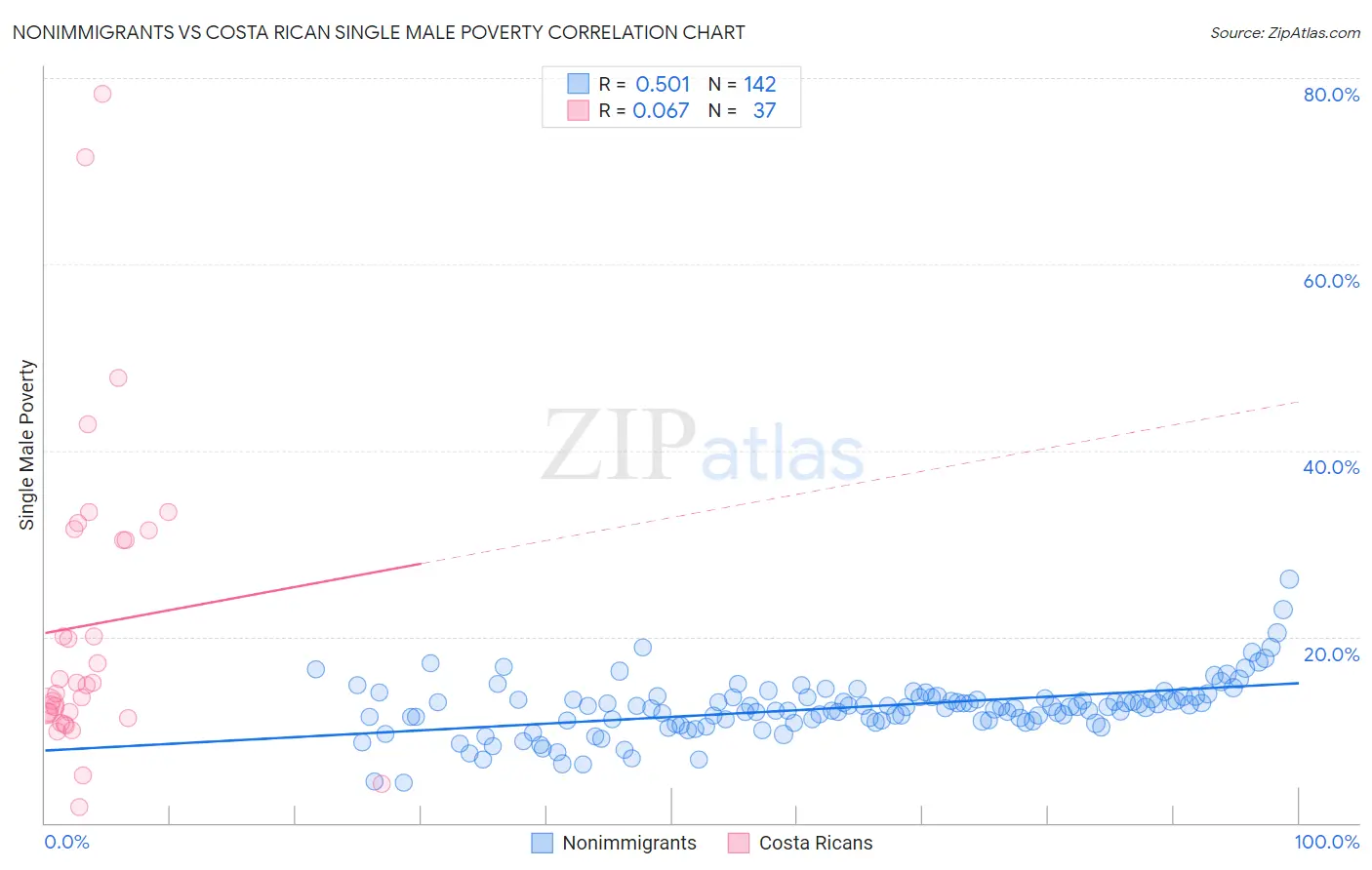 Nonimmigrants vs Costa Rican Single Male Poverty
