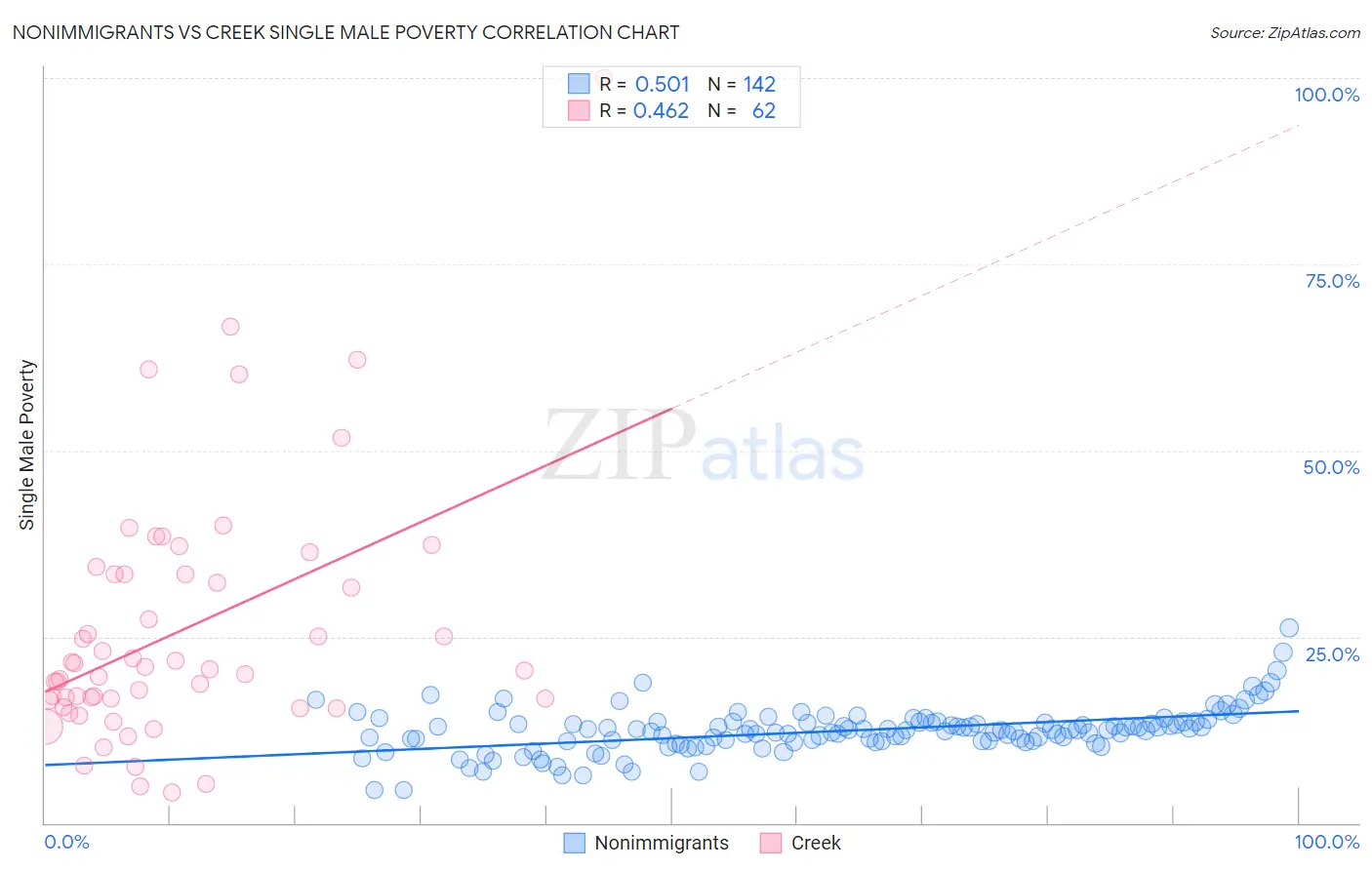 Nonimmigrants vs Creek Single Male Poverty