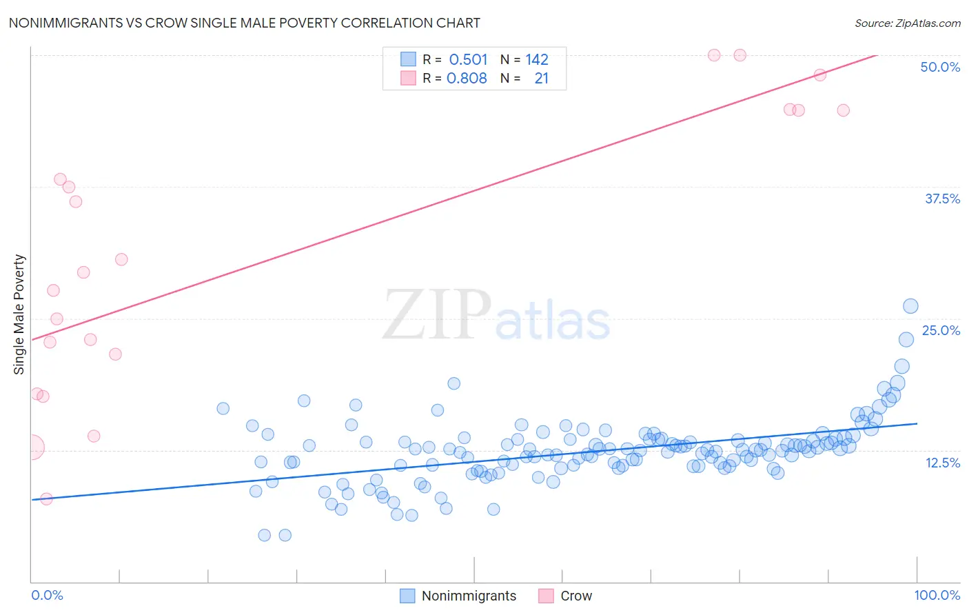 Nonimmigrants vs Crow Single Male Poverty