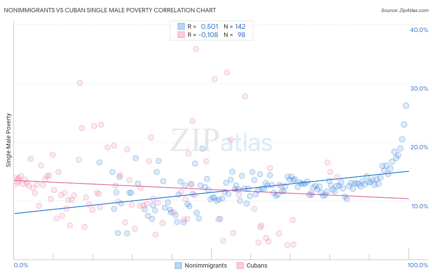Nonimmigrants vs Cuban Single Male Poverty