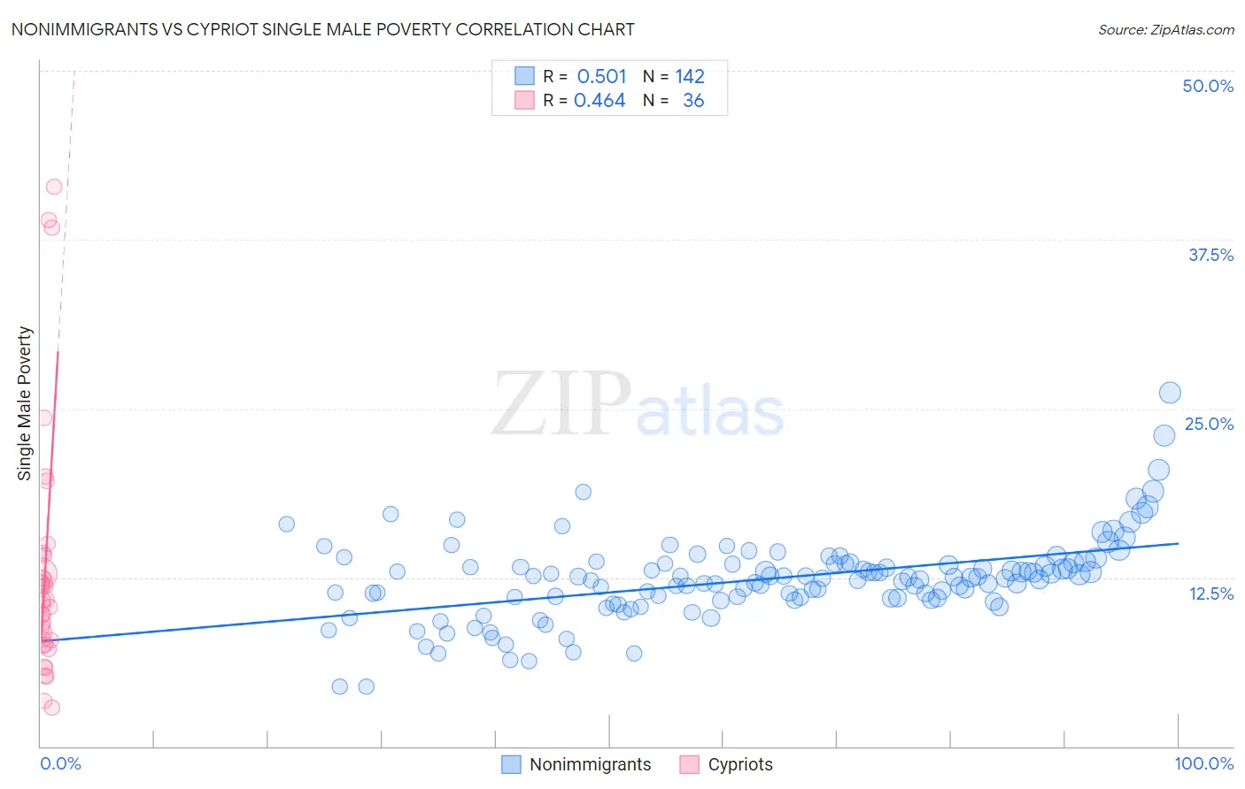 Nonimmigrants vs Cypriot Single Male Poverty