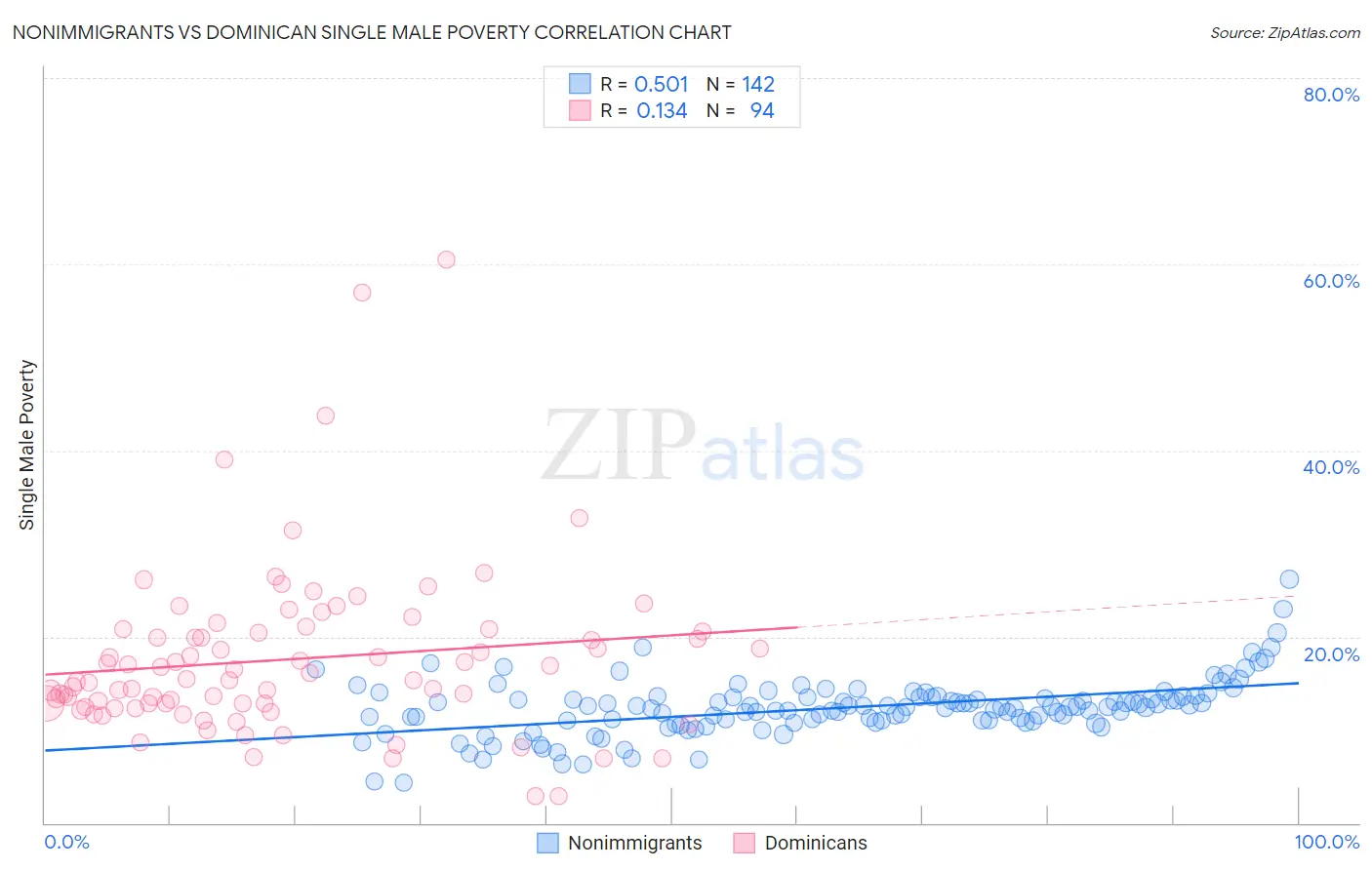 Nonimmigrants vs Dominican Single Male Poverty