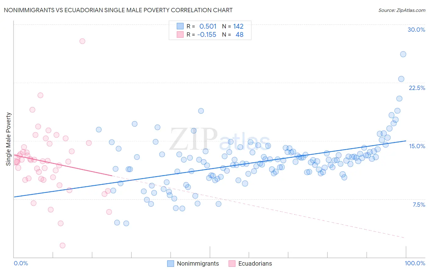 Nonimmigrants vs Ecuadorian Single Male Poverty