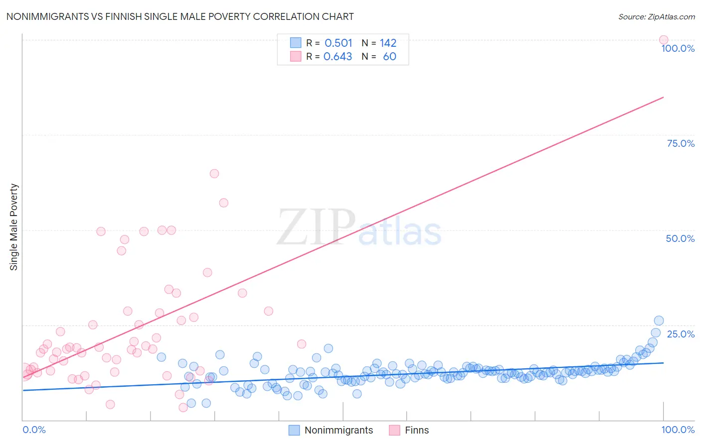 Nonimmigrants vs Finnish Single Male Poverty