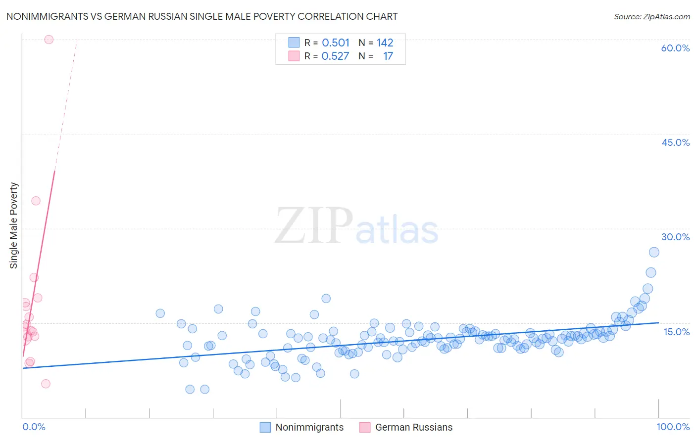 Nonimmigrants vs German Russian Single Male Poverty