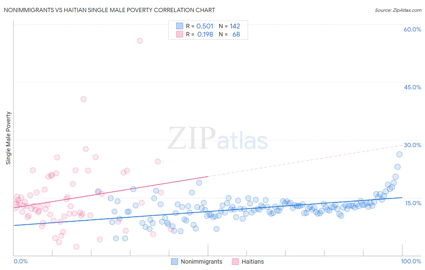 Nonimmigrants vs Haitian Single Male Poverty