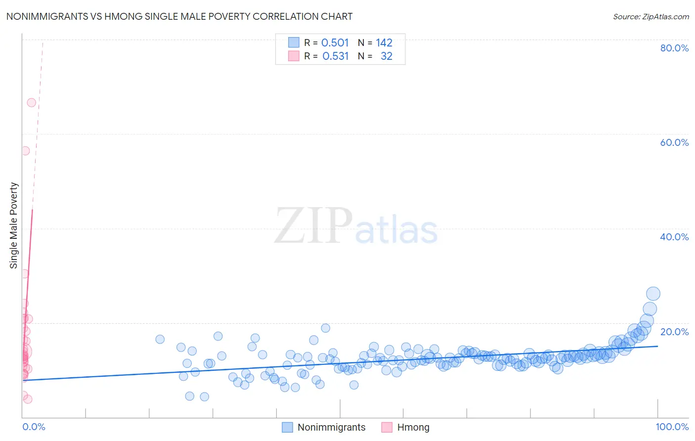 Nonimmigrants vs Hmong Single Male Poverty