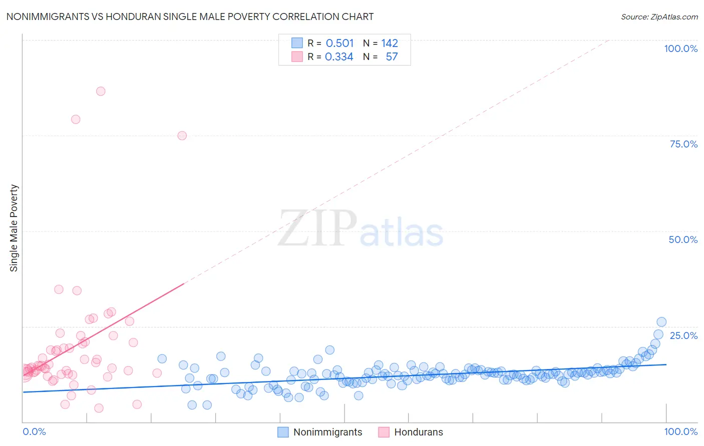 Nonimmigrants vs Honduran Single Male Poverty