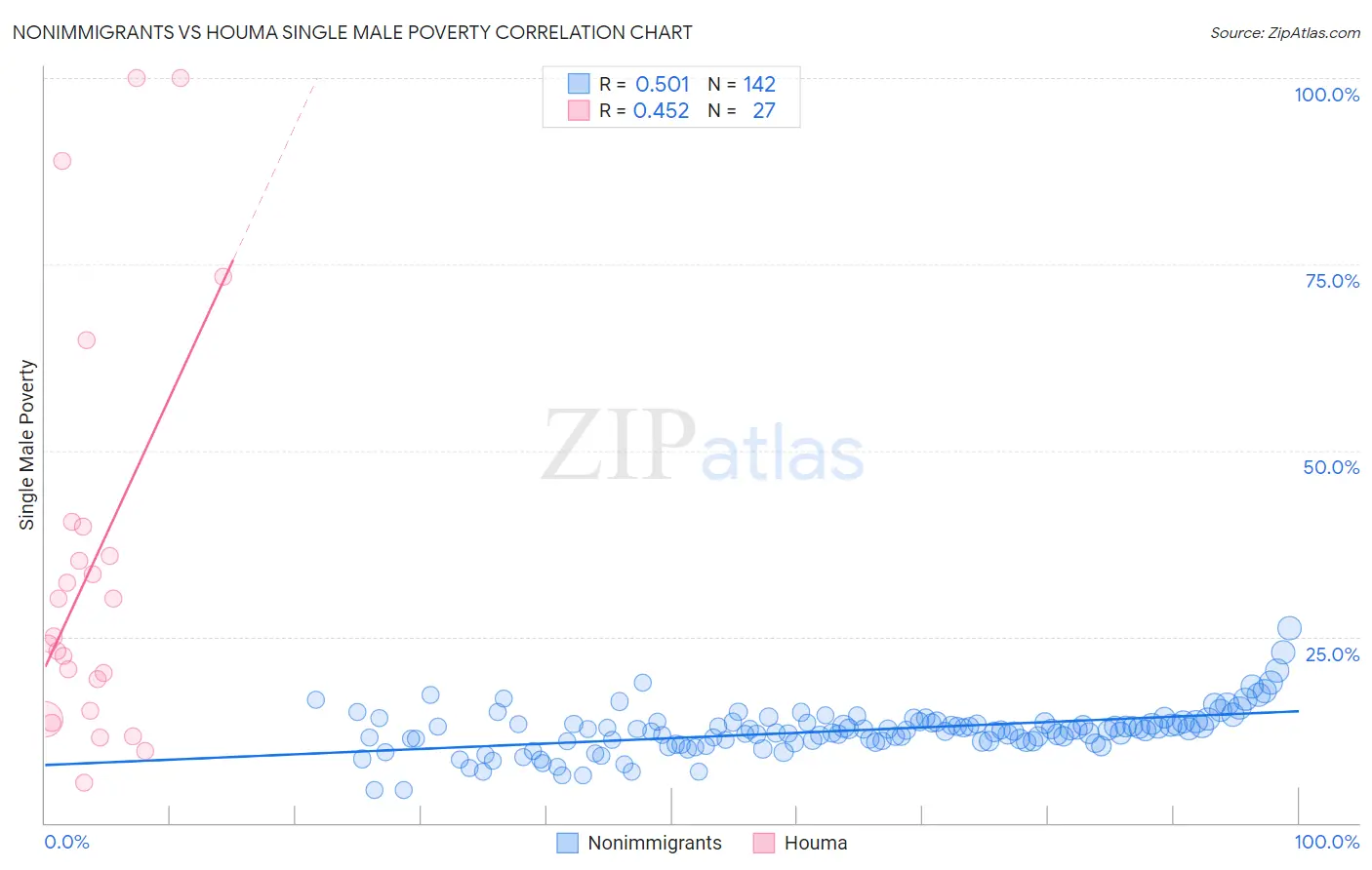 Nonimmigrants vs Houma Single Male Poverty