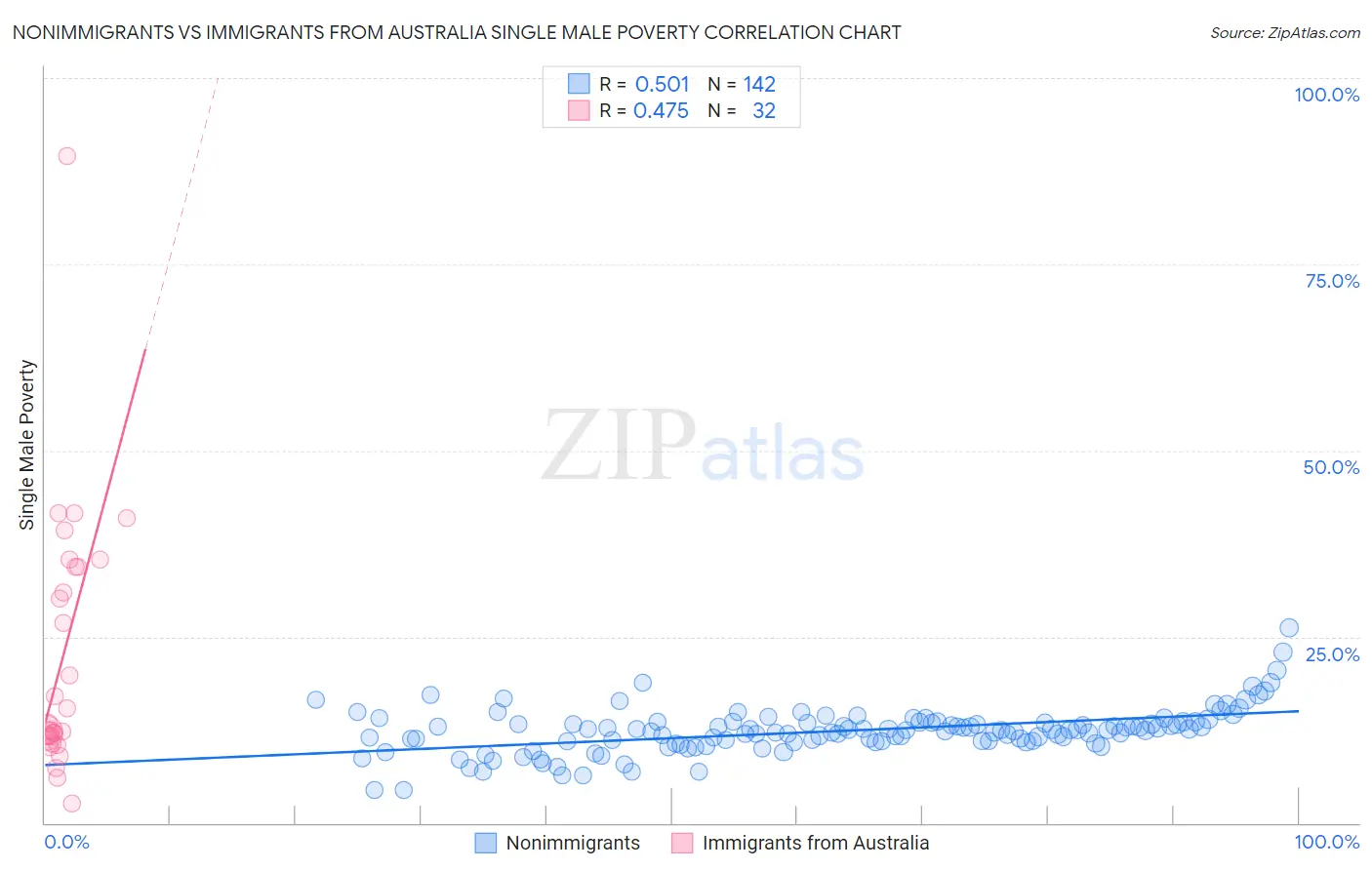 Nonimmigrants vs Immigrants from Australia Single Male Poverty
