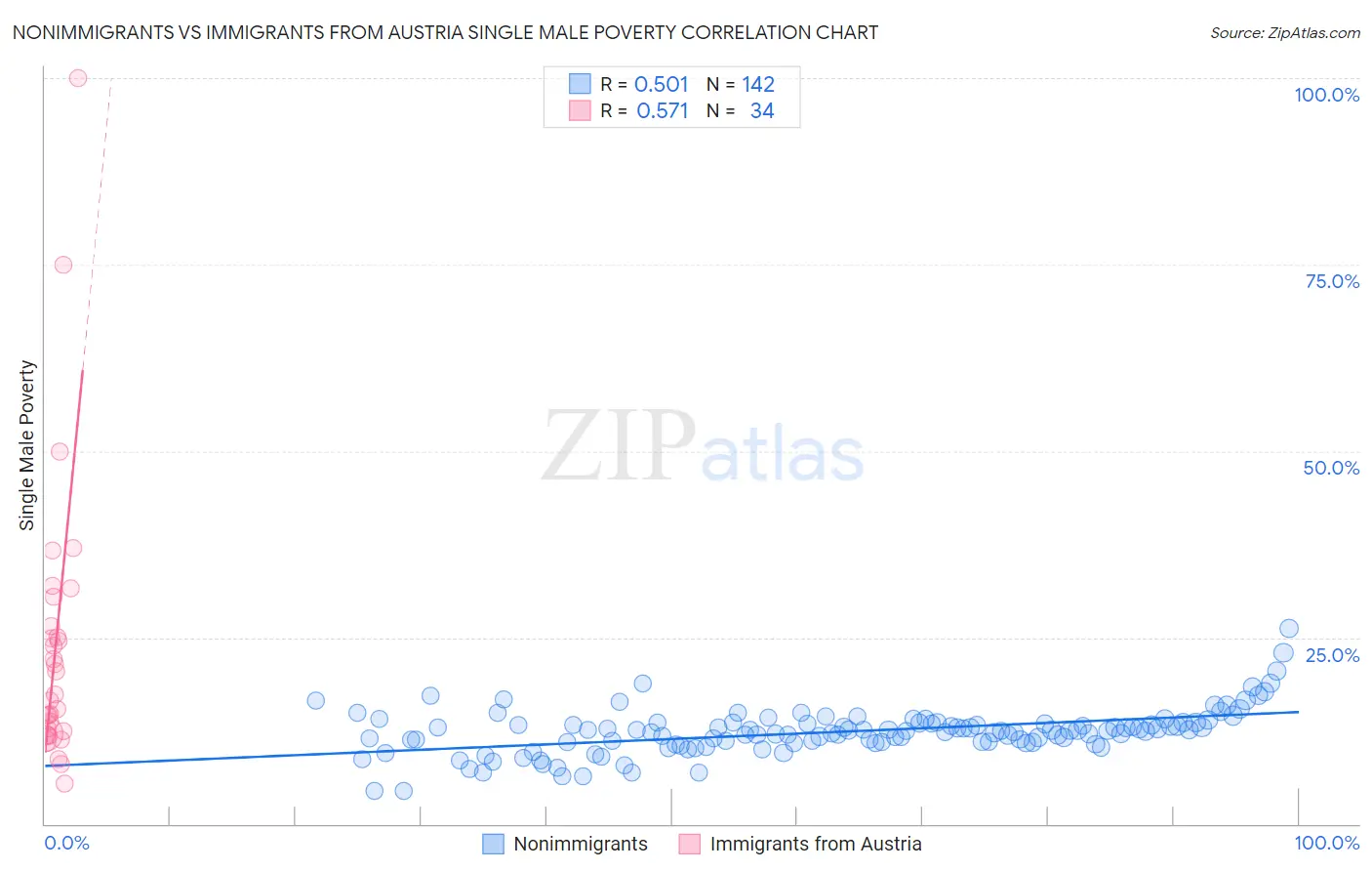 Nonimmigrants vs Immigrants from Austria Single Male Poverty