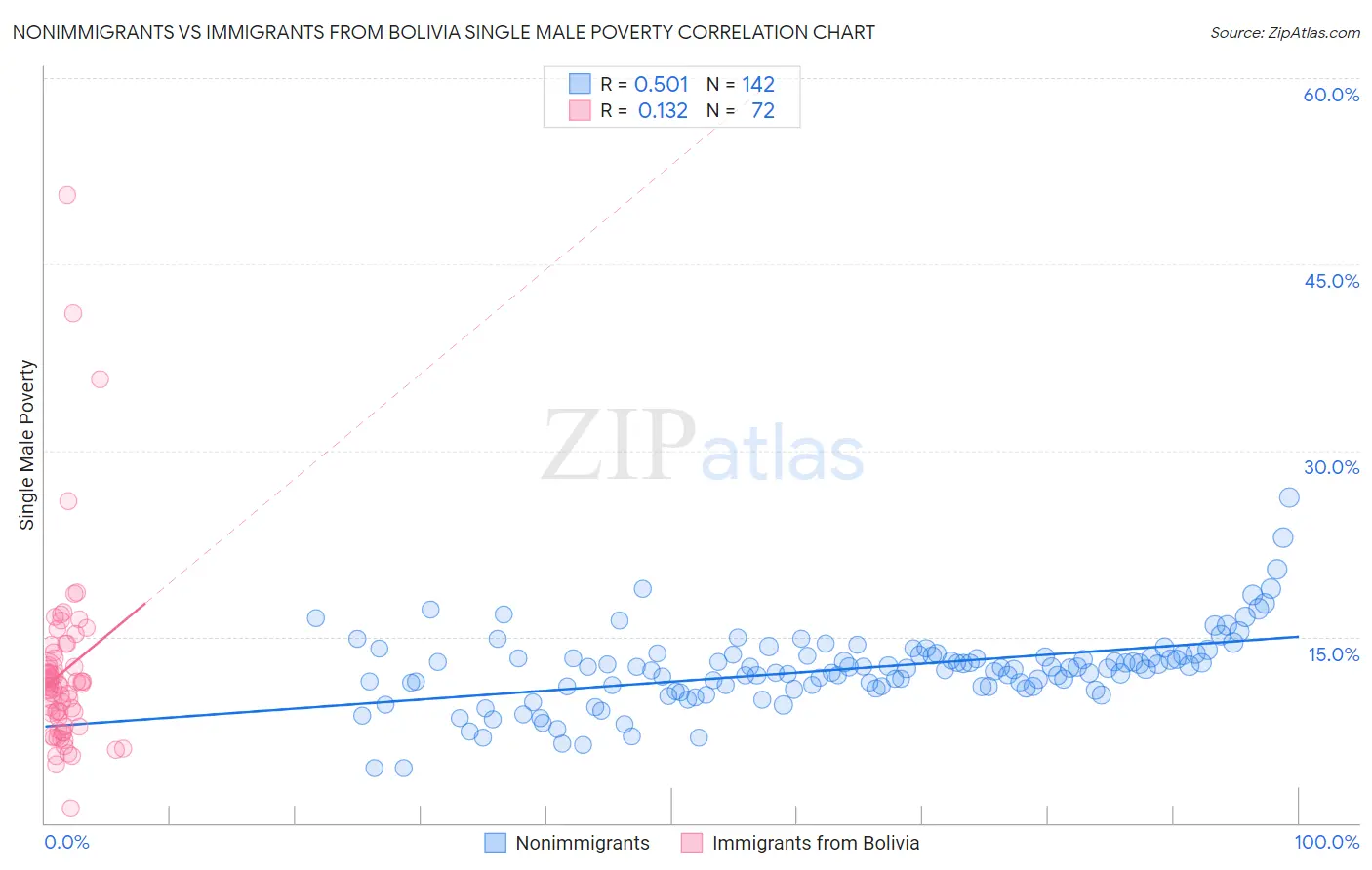 Nonimmigrants vs Immigrants from Bolivia Single Male Poverty
