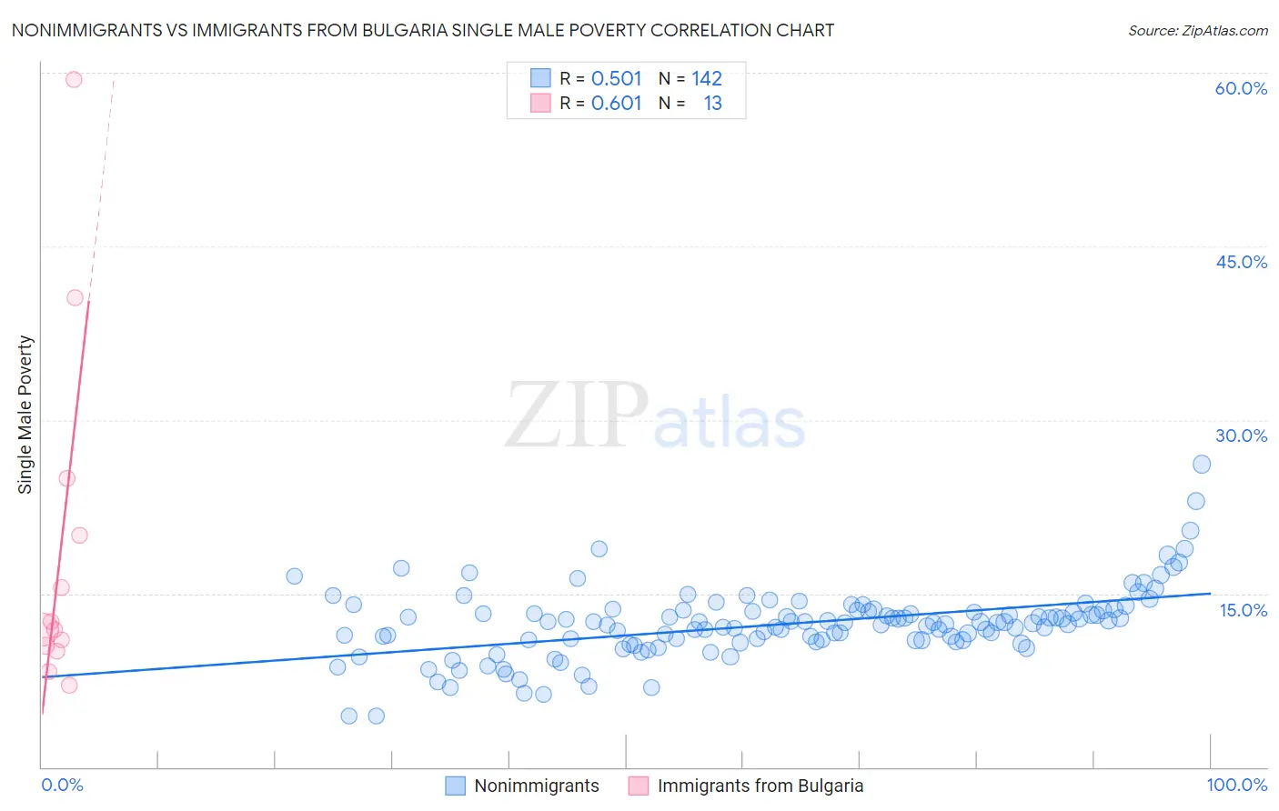Nonimmigrants vs Immigrants from Bulgaria Single Male Poverty