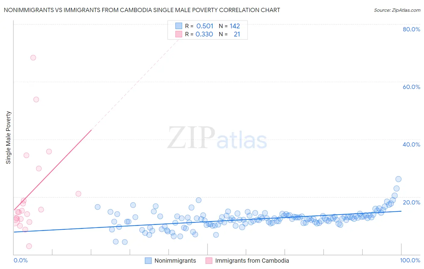 Nonimmigrants vs Immigrants from Cambodia Single Male Poverty