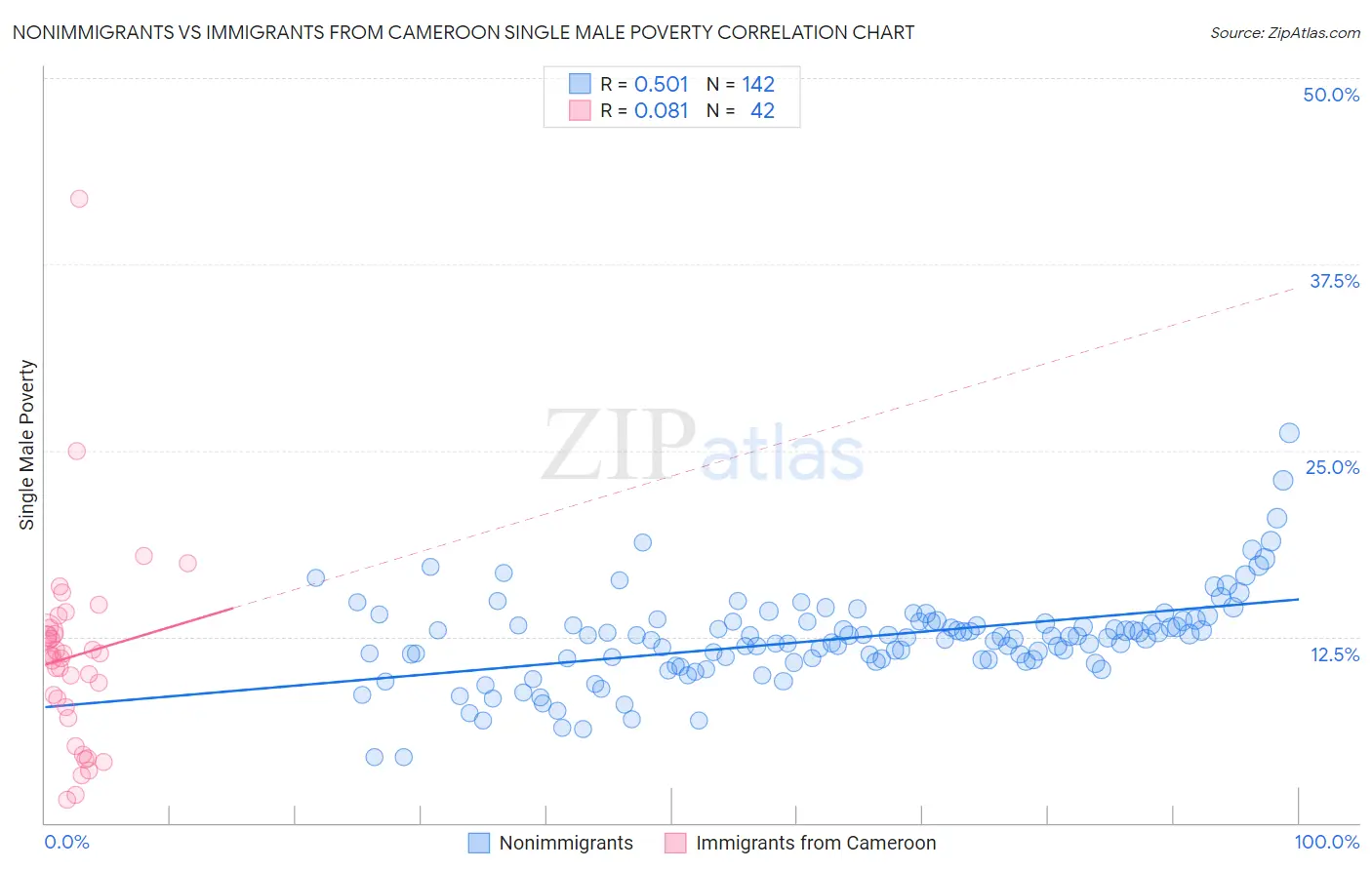 Nonimmigrants vs Immigrants from Cameroon Single Male Poverty