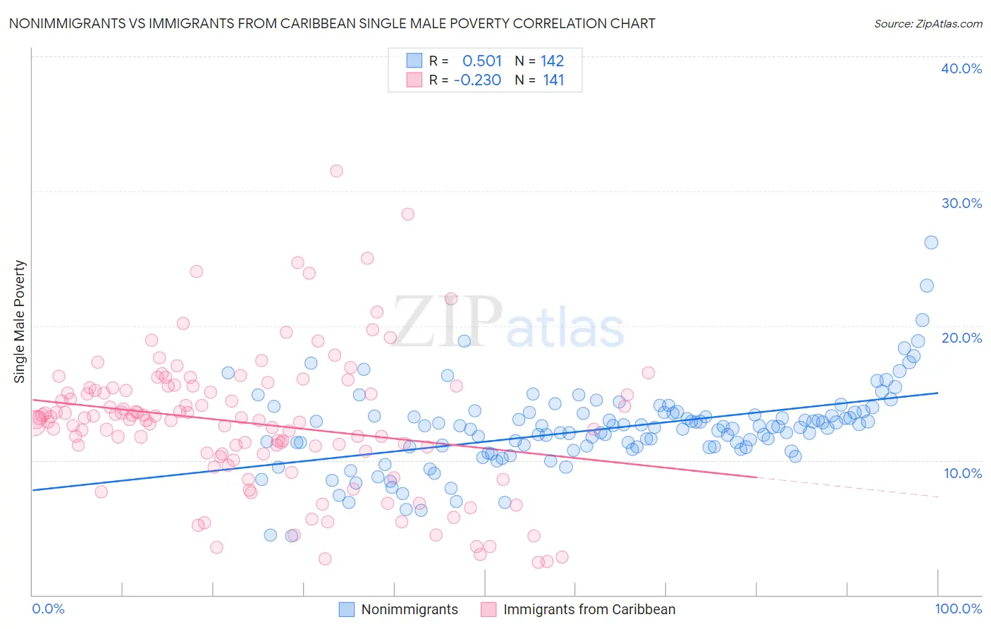 Nonimmigrants vs Immigrants from Caribbean Single Male Poverty