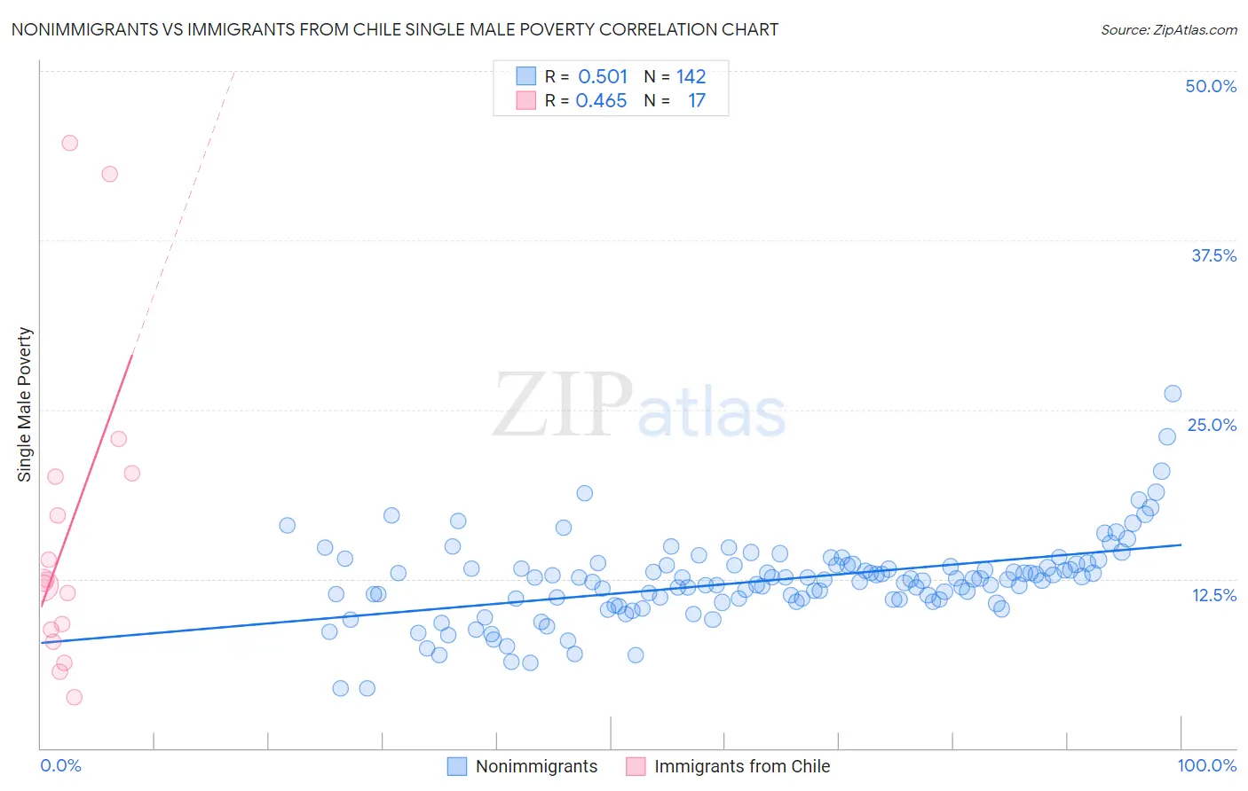 Nonimmigrants vs Immigrants from Chile Single Male Poverty