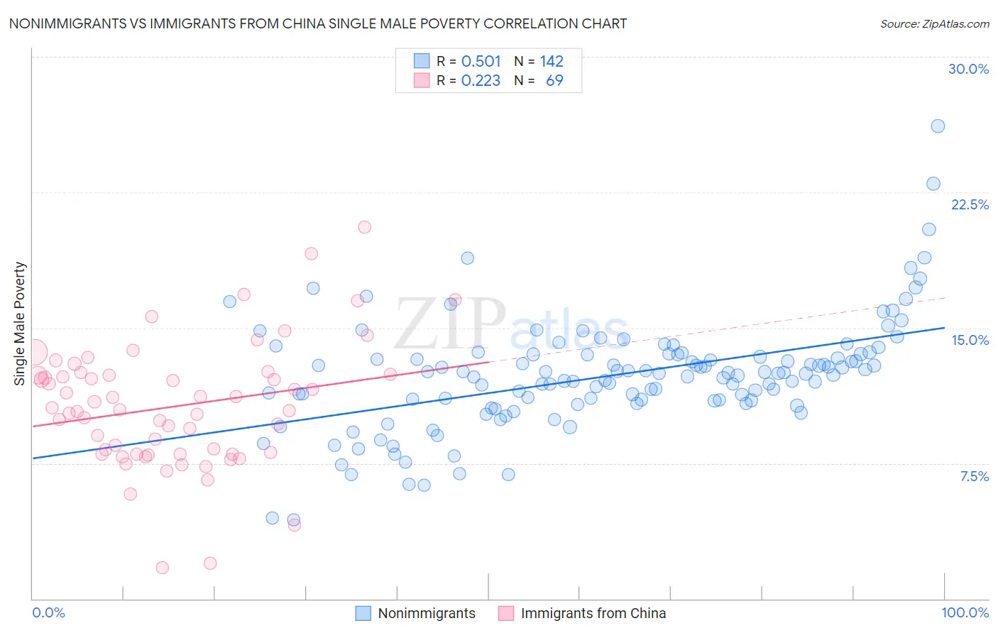 Nonimmigrants vs Immigrants from China Single Male Poverty