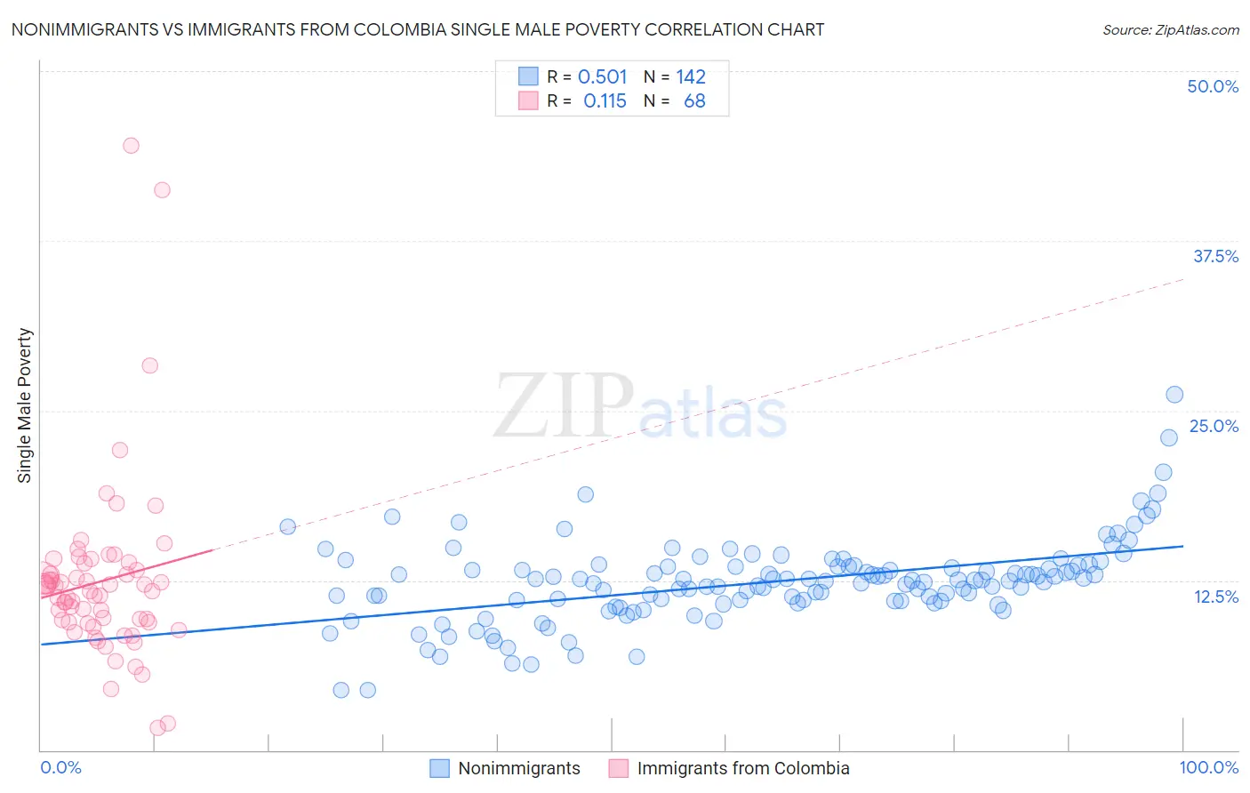 Nonimmigrants vs Immigrants from Colombia Single Male Poverty