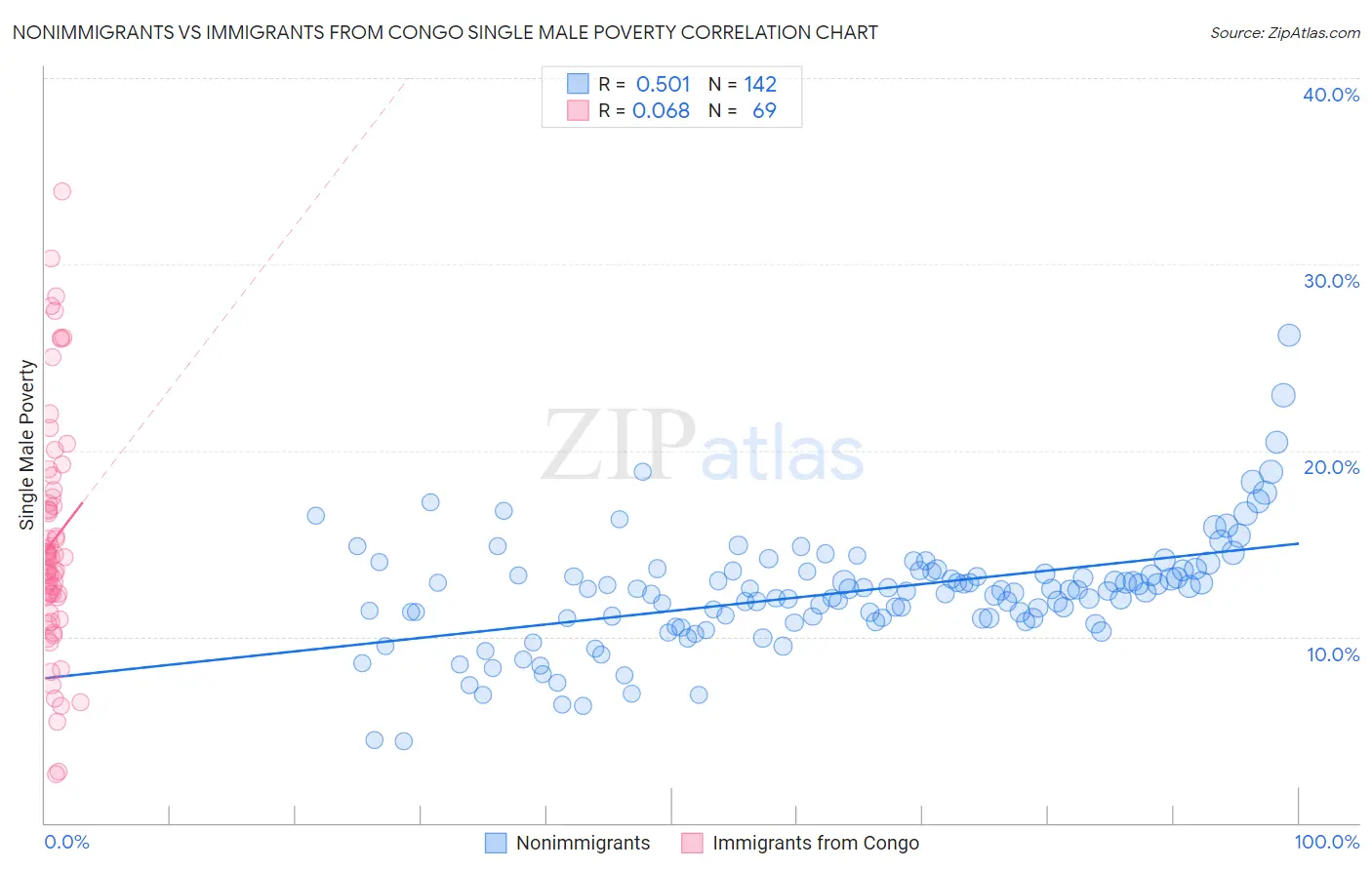 Nonimmigrants vs Immigrants from Congo Single Male Poverty