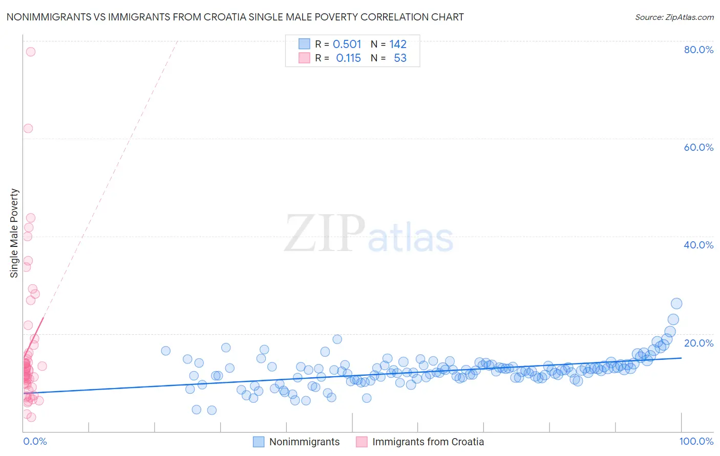 Nonimmigrants vs Immigrants from Croatia Single Male Poverty