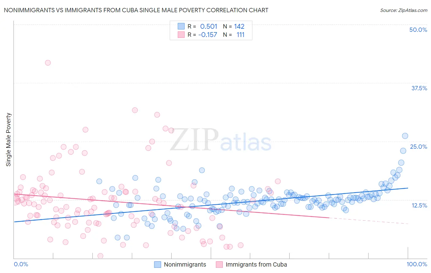 Nonimmigrants vs Immigrants from Cuba Single Male Poverty