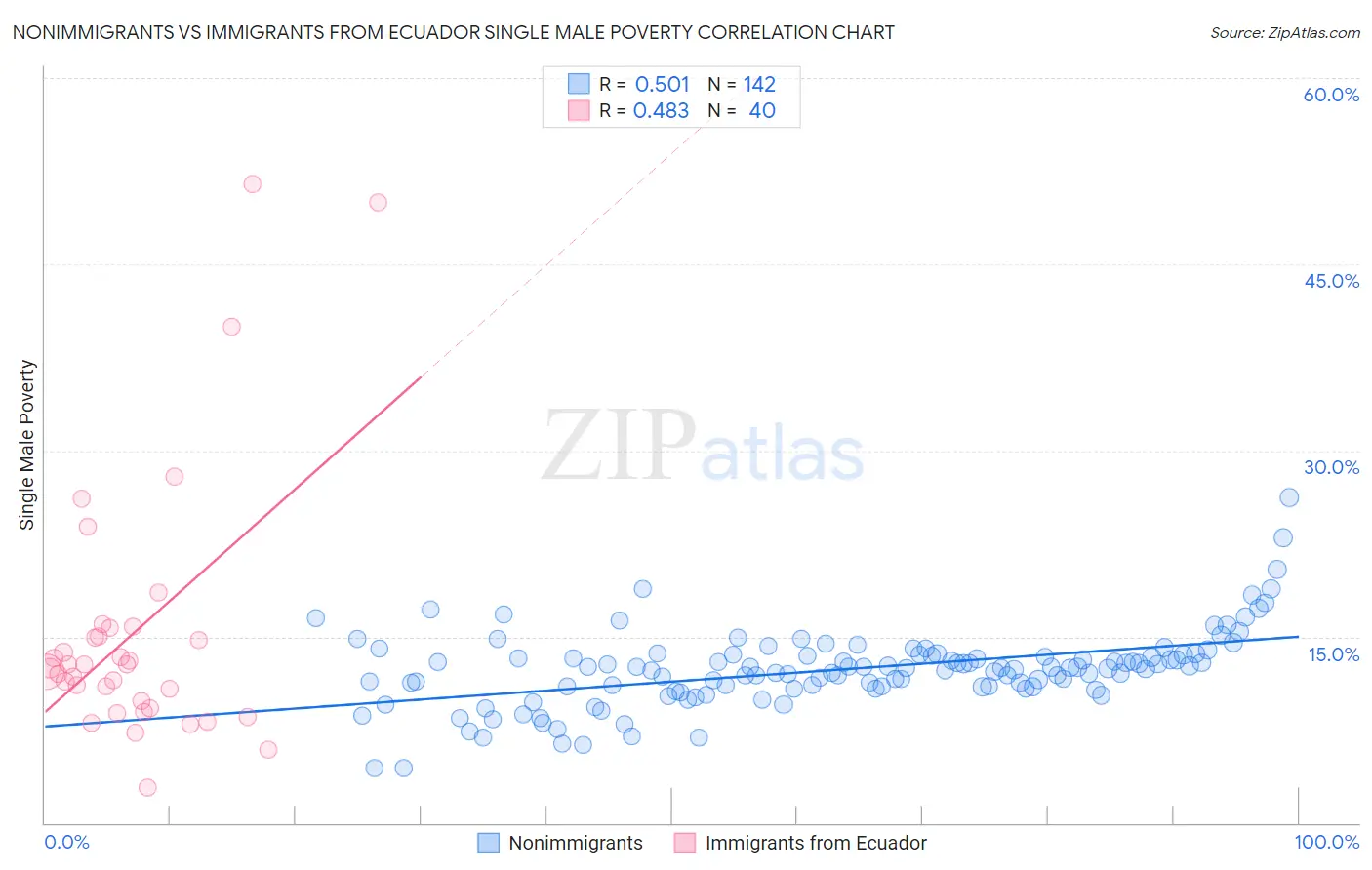 Nonimmigrants vs Immigrants from Ecuador Single Male Poverty